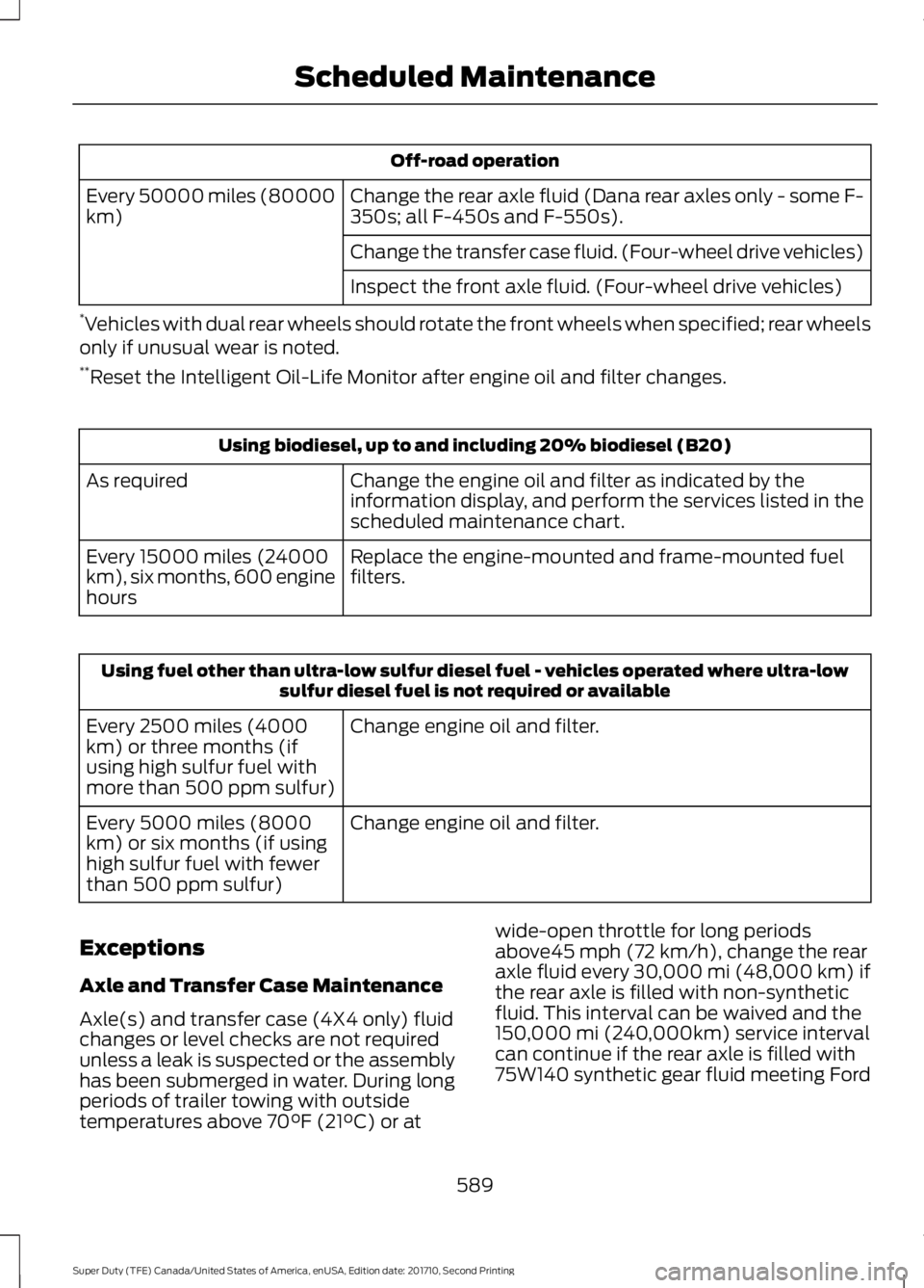 FORD F250 SUPER DUTY 2017  Owners Manual Off-road operation
Change the rear axle fluid (Dana rear axles only - some F-350s; all F-450s and F-550s).Every 50000 miles (80000km)
Change the transfer case fluid. (Four-wheel drive vehicles)
Inspec