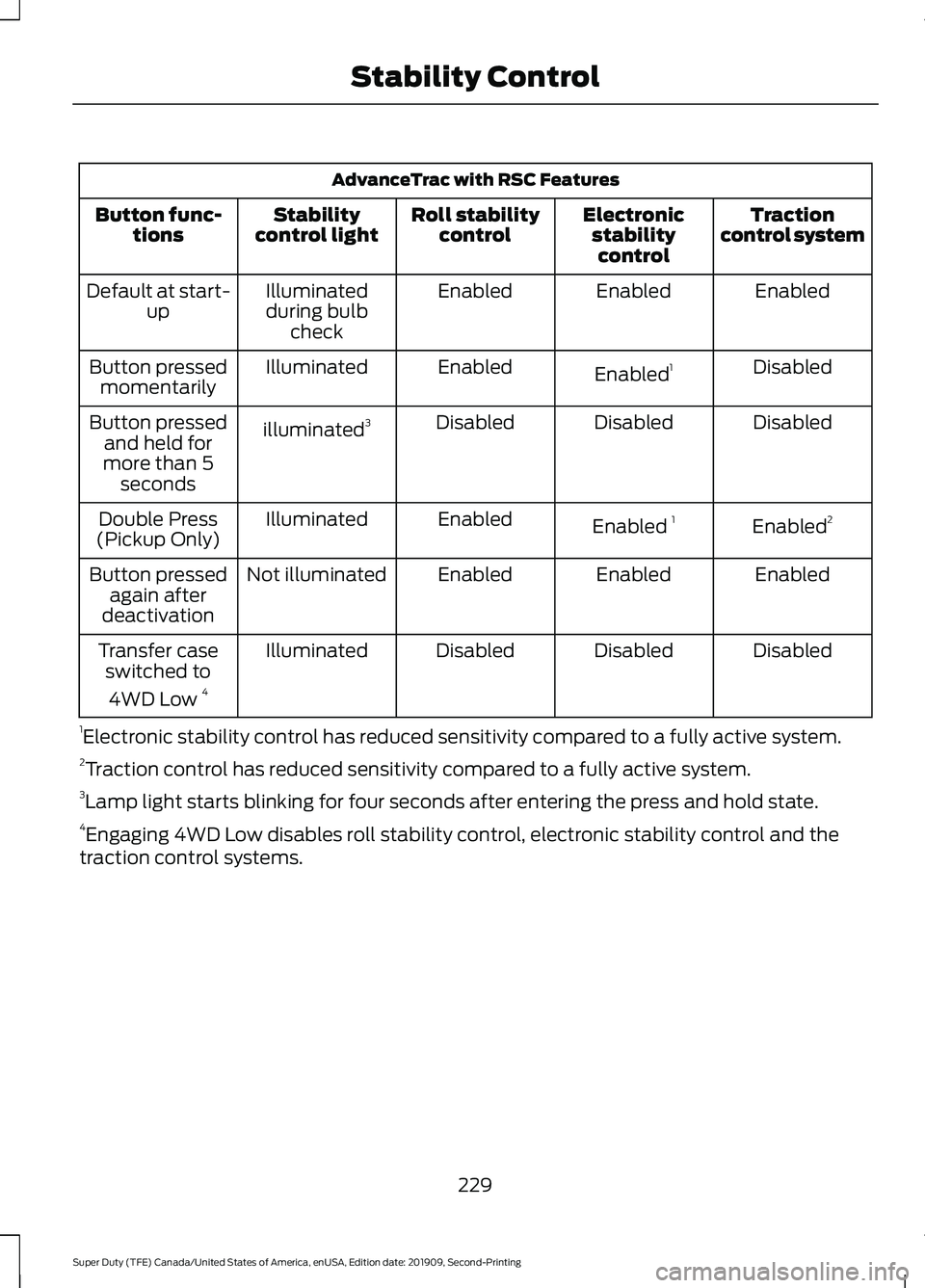FORD F250 SUPER DUTY 2020  Owners Manual AdvanceTrac with RSC Features
Traction
control system
Electronic
stabilitycontrol
Roll stability
control
Stability
control light
Button func-
tions
Enabled
Enabled
Enabled
Illuminated
during bulb chec