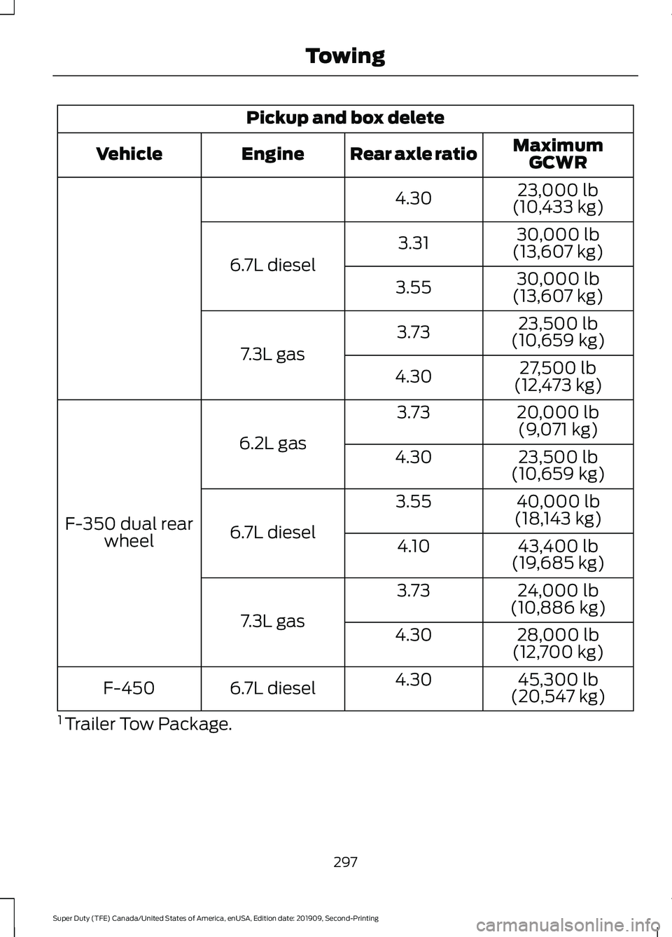 FORD F250 SUPER DUTY 2020 Owners Manual Pickup and box delete
MaximumGCWR
Rear axle ratio
Engine
Vehicle
23,000 lb
(10,433 kg)
4.30
30,000 lb
(13,607 kg)
3.31
6.7L diesel 30,000 lb
(13,607 kg)
3.55
23,500 lb
(10,659 kg)
3.73
7.3L gas 27,500 FORD F250 SUPER DUTY 2020 Owners Manual Pickup and box delete
MaximumGCWR
Rear axle ratio
Engine
Vehicle
23,000 lb
(10,433 kg)
4.30
30,000 lb
(13,607 kg)
3.31
6.7L diesel 30,000 lb
(13,607 kg)
3.55
23,500 lb
(10,659 kg)
3.73
7.3L gas 27,500