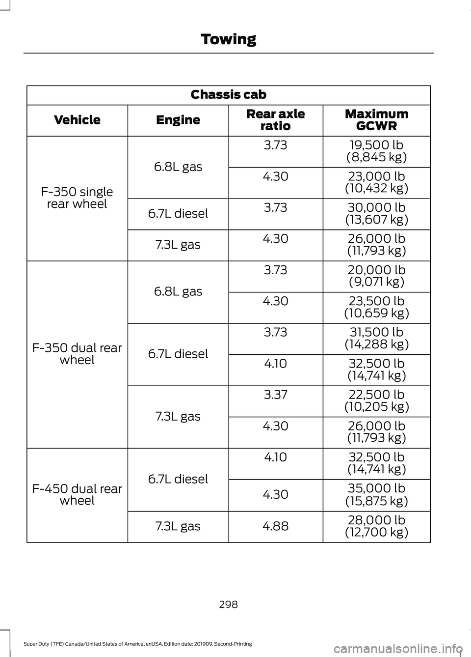 FORD F250 SUPER DUTY 2020 Owners Manual Chassis cab
MaximumGCWR
Rear axle
ratio
Engine
Vehicle
19,500 lb
(8,845 kg)
3.73
6.8L gas
F-350 single rear wheel 23,000 lb
(10,432 kg)
4.30
30,000 lb
(13,607 kg)
3.73
6.7L diesel
26,000 lb
(11,793 kg FORD F250 SUPER DUTY 2020 Owners Manual Chassis cab
MaximumGCWR
Rear axle
ratio
Engine
Vehicle
19,500 lb
(8,845 kg)
3.73
6.8L gas
F-350 single rear wheel 23,000 lb
(10,432 kg)
4.30
30,000 lb
(13,607 kg)
3.73
6.7L diesel
26,000 lb
(11,793 kg