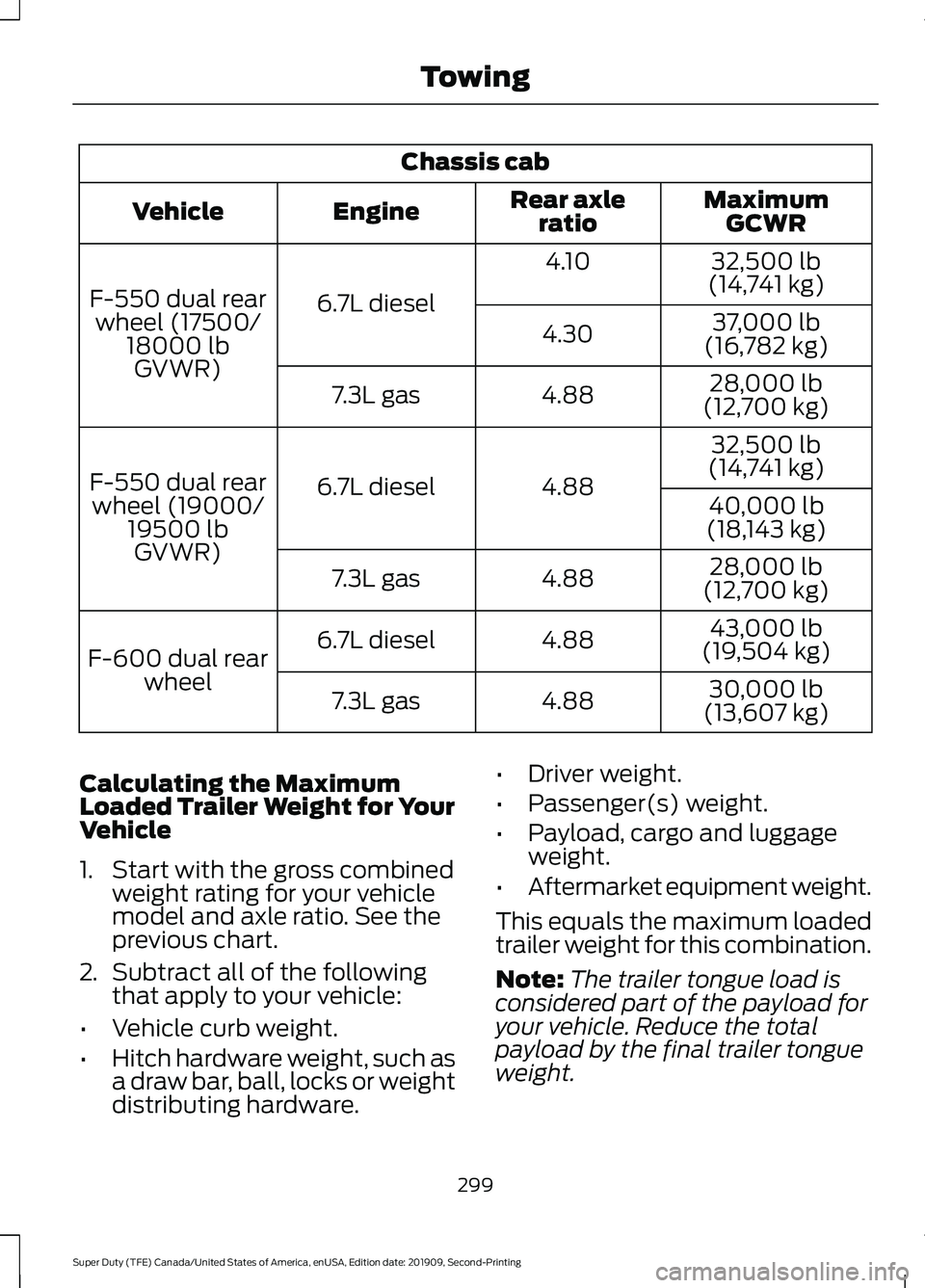 FORD F250 SUPER DUTY 2020 Owners Manual Chassis cab
MaximumGCWR
Rear axle
ratio
Engine
Vehicle
32,500 lb
(14,741 kg)
4.10
6.7L diesel
F-550 dual rear
wheel (17500/ 18000 lbGVWR) 37,000 lb
(16,782 kg)
4.30
28,000 lb
(12,700 kg)
4.88
7.3L gas FORD F250 SUPER DUTY 2020 Owners Manual Chassis cab
MaximumGCWR
Rear axle
ratio
Engine
Vehicle
32,500 lb
(14,741 kg)
4.10
6.7L diesel
F-550 dual rear
wheel (17500/ 18000 lbGVWR) 37,000 lb
(16,782 kg)
4.30
28,000 lb
(12,700 kg)
4.88
7.3L gas