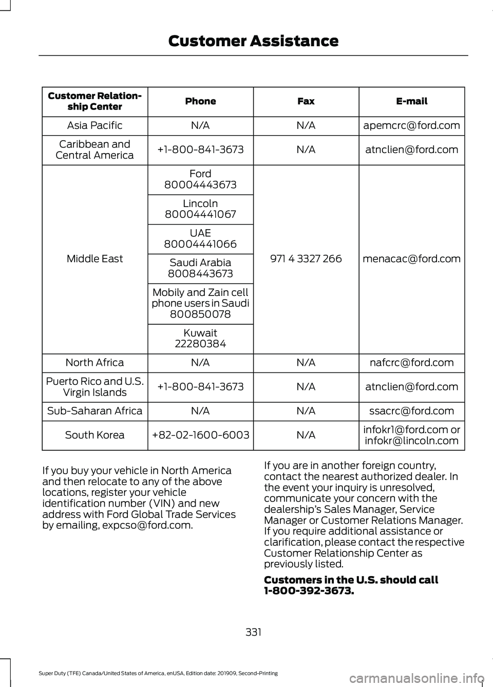 FORD F250 SUPER DUTY 2020 Owners Manual E-mail
Fax
Phone
Customer Relation-
ship Center
apemcrc@ford.com
N/A
N/A
Asia Pacific
atnclien@ford.com
N/A
+1-800-841-3673
Caribbean and
Central America
menacac@ford.com
971 4 3327 266
Ford
Middle Ea FORD F250 SUPER DUTY 2020 Owners Manual E-mail
Fax
Phone
Customer Relation-
ship Center
apemcrc@ford.com
N/A
N/A
Asia Pacific
atnclien@ford.com
N/A
+1-800-841-3673
Caribbean and
Central America
menacac@ford.com
971 4 3327 266
Ford
Middle Ea