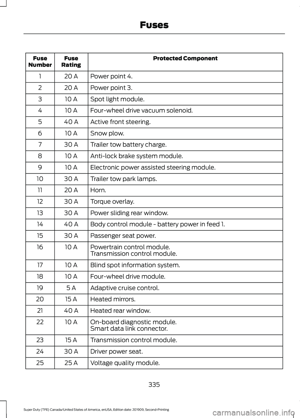 FORD F250 SUPER DUTY 2020 Owners Manual Protected Component
Fuse
Rating
Fuse
Number
Power point 4.
20 A
1
Power point 3.
20 A
2
Spot light module.
10 A
3
Four-wheel drive vacuum solenoid.
10 A
4
Active front steering.
40 A
5
Snow plow.
10 A FORD F250 SUPER DUTY 2020 Owners Manual Protected Component
Fuse
Rating
Fuse
Number
Power point 4.
20 A
1
Power point 3.
20 A
2
Spot light module.
10 A
3
Four-wheel drive vacuum solenoid.
10 A
4
Active front steering.
40 A
5
Snow plow.
10 A