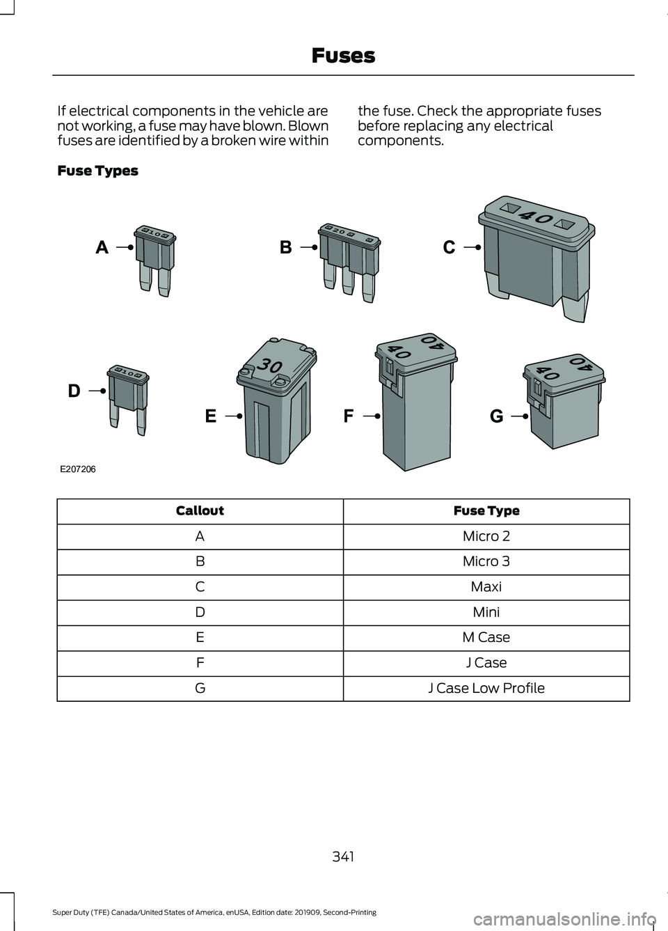 FORD F250 SUPER DUTY 2020 Owners Manual If electrical components in the vehicle are
not working, a fuse may have blown. Blown
fuses are identified by a broken wire within
the fuse. Check the appropriate fuses
before replacing any electrical FORD F250 SUPER DUTY 2020 Owners Manual If electrical components in the vehicle are
not working, a fuse may have blown. Blown
fuses are identified by a broken wire within
the fuse. Check the appropriate fuses
before replacing any electrical