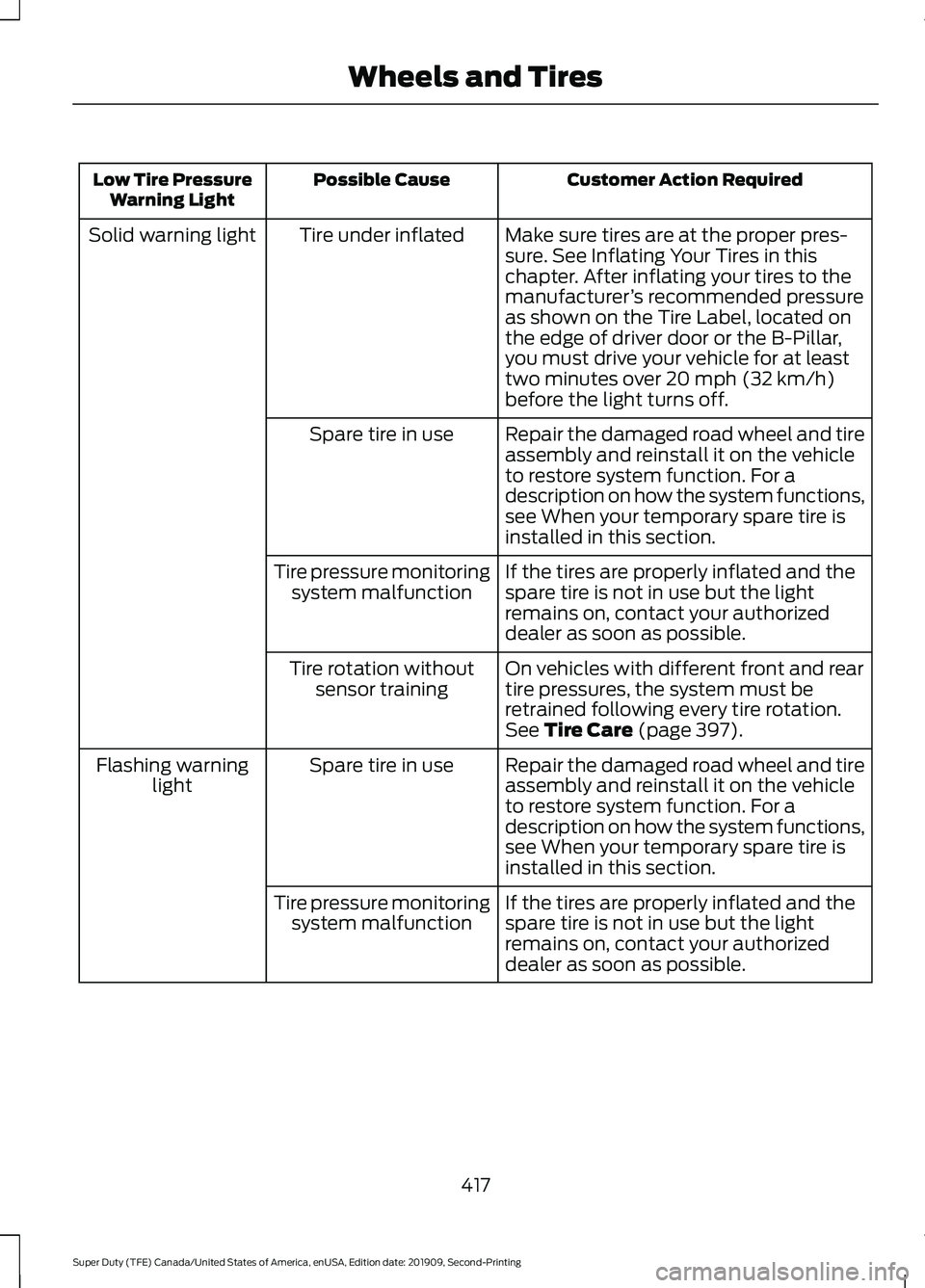 FORD F250 SUPER DUTY 2020 Owners Manual Customer Action Required
Possible Cause
Low Tire Pressure
Warning Light
Make sure tires are at the proper pres-
sure. See Inflating Your Tires in this
chapter. After inflating your tires to the
manufa FORD F250 SUPER DUTY 2020 Owners Manual Customer Action Required
Possible Cause
Low Tire Pressure
Warning Light
Make sure tires are at the proper pres-
sure. See Inflating Your Tires in this
chapter. After inflating your tires to the
manufa