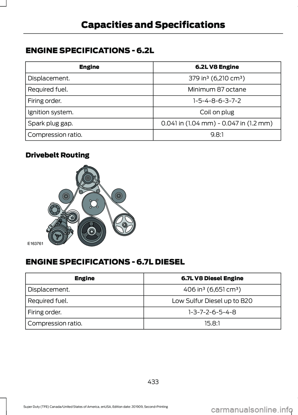 FORD F250 SUPER DUTY 2020 Owners Manual ENGINE SPECIFICATIONS - 6.2L
6.2L V8 Engine
Engine
379 in³ (6,210 cm³)
Displacement.
Minimum 87 octane
Required fuel.
1-5-4-8-6-3-7-2
Firing order.
Coil on plug
Ignition system.
0.041 in (1.04 mm) - FORD F250 SUPER DUTY 2020 Owners Manual ENGINE SPECIFICATIONS - 6.2L
6.2L V8 Engine
Engine
379 in³ (6,210 cm³)
Displacement.
Minimum 87 octane
Required fuel.
1-5-4-8-6-3-7-2
Firing order.
Coil on plug
Ignition system.
0.041 in (1.04 mm) -