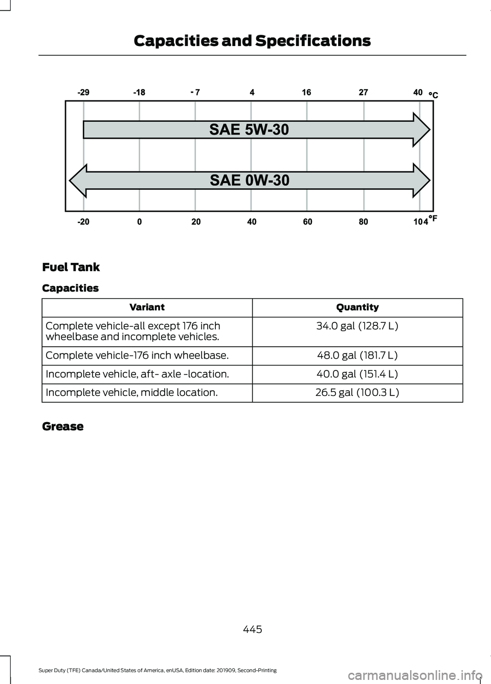 FORD F250 SUPER DUTY 2020 Owners Manual Fuel Tank
Capacities
Quantity
Variant
34.0 gal (128.7 L)
Complete vehicle-all except 176 inch
wheelbase and incomplete vehicles.
48.0 gal (181.7 L)
Complete vehicle-176 inch wheelbase.
40.0 gal (151.4 FORD F250 SUPER DUTY 2020 Owners Manual Fuel Tank
Capacities
Quantity
Variant
34.0 gal (128.7 L)
Complete vehicle-all except 176 inch
wheelbase and incomplete vehicles.
48.0 gal (181.7 L)
Complete vehicle-176 inch wheelbase.
40.0 gal (151.4