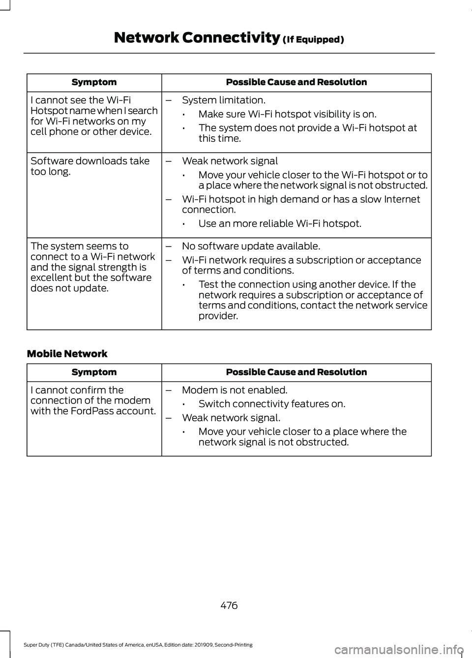 FORD F250 SUPER DUTY 2020 Owners Manual Possible Cause and Resolution
Symptom
I cannot see the Wi-Fi
Hotspot name when I search
for Wi-Fi networks on my
cell phone or other device. –
System limitation.
•Make sure Wi-Fi hotspot visibilit FORD F250 SUPER DUTY 2020 Owners Manual Possible Cause and Resolution
Symptom
I cannot see the Wi-Fi
Hotspot name when I search
for Wi-Fi networks on my
cell phone or other device. –
System limitation.
•Make sure Wi-Fi hotspot visibilit