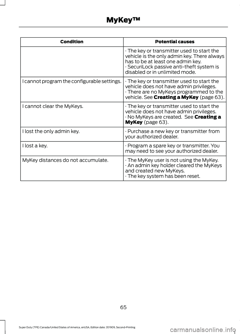 FORD F250 SUPER DUTY 2020 Repair Manual Potential causes
Condition
· The key or transmitter used to start the
vehicle is the only admin key. There always
has to be at least one admin key.
· SecuriLock passive anti-theft system is
disabled FORD F250 SUPER DUTY 2020 Repair Manual Potential causes
Condition
· The key or transmitter used to start the
vehicle is the only admin key. There always
has to be at least one admin key.
· SecuriLock passive anti-theft system is
disabled