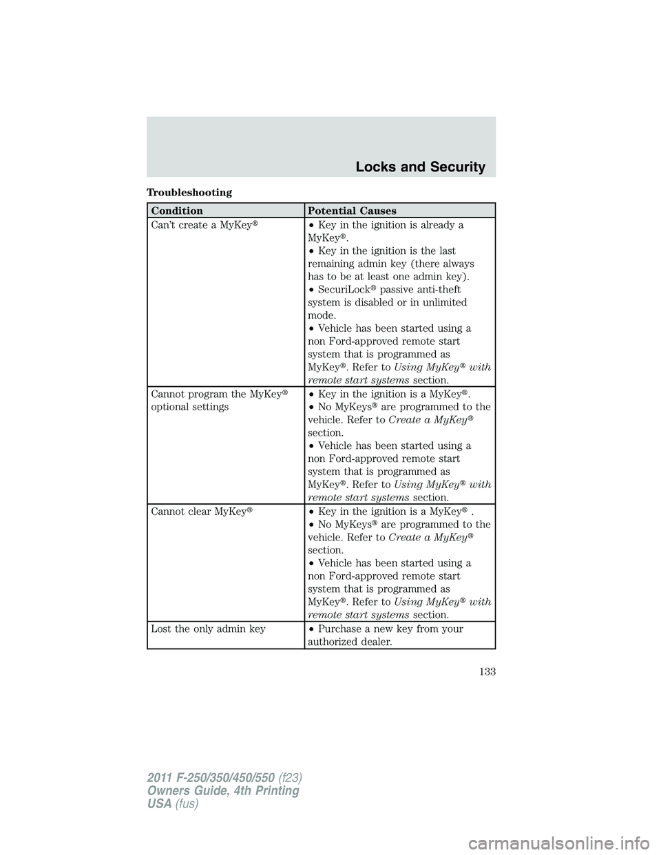 FORD F450 2011  Owners Manual Troubleshooting
Condition Potential Causes
Can’t create a MyKey  • Key in the ignition is already a
MyKey  .
• Key in the ignition is the last
remaining admin key (there always
has to be at le