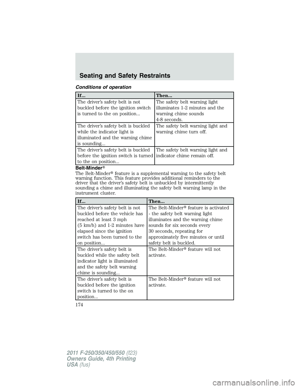 FORD F450 2011  Owners Manual Conditions of operation
If... Then...
The driver’s safety belt is not
buckled before the ignition switch
is turned to the on position... The safety belt warning light
illuminates 1-2 minutes and the