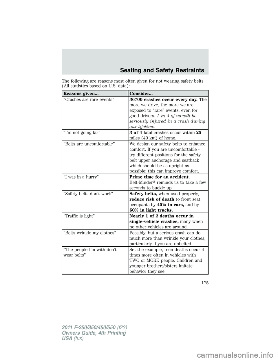 FORD F450 2011  Owners Manual The following are reasons most often given for not wearing safety belts
(All statistics based on U.S. data):
Reasons given... Consider...
“Crashes are rare events” 36700 crashes occur every day. T