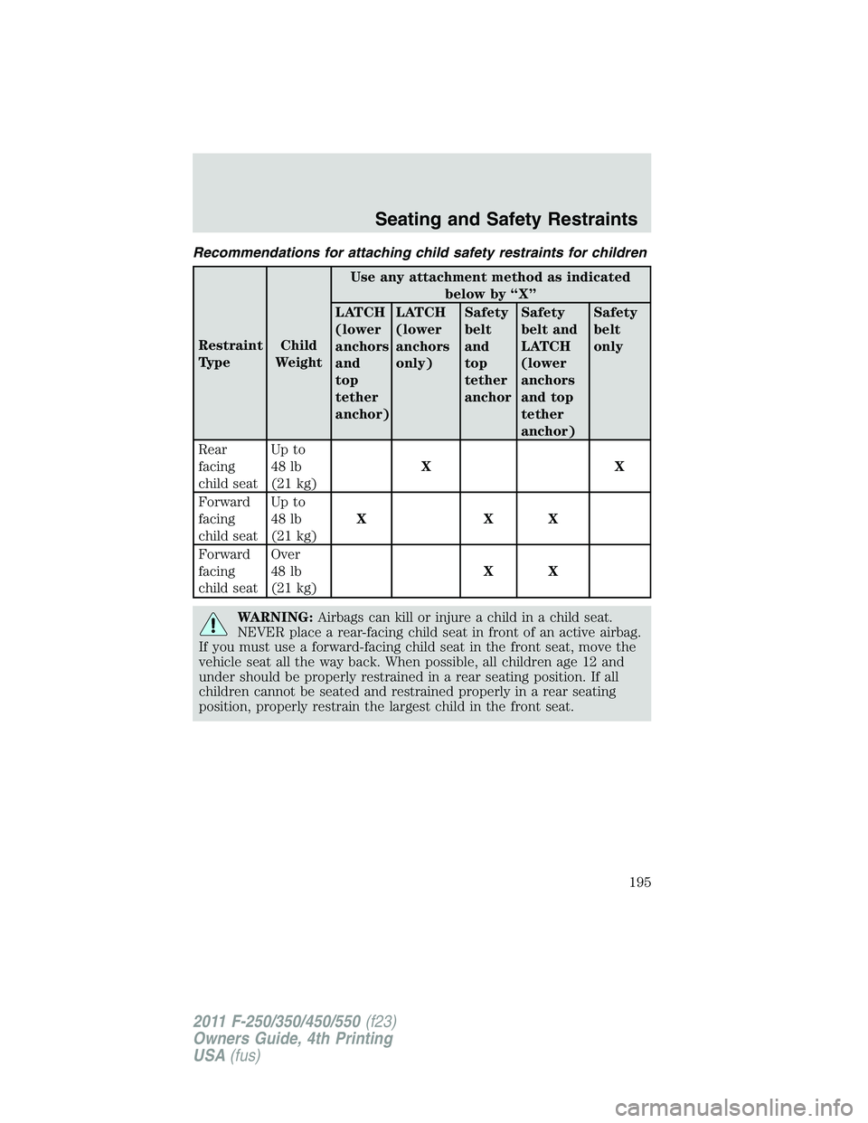 FORD F450 2011 Owners Manual Recommendations for attaching child safety restraints for children
Restraint
Type Child
Weight Use any attachment method as indicated
below by “X”
LATCH
(lower
anchors
and
top
tether
anchor) LATCH FORD F450 2011 Owners Manual Recommendations for attaching child safety restraints for children
Restraint
Type Child
Weight Use any attachment method as indicated
below by “X”
LATCH
(lower
anchors
and
top
tether
anchor) LATCH