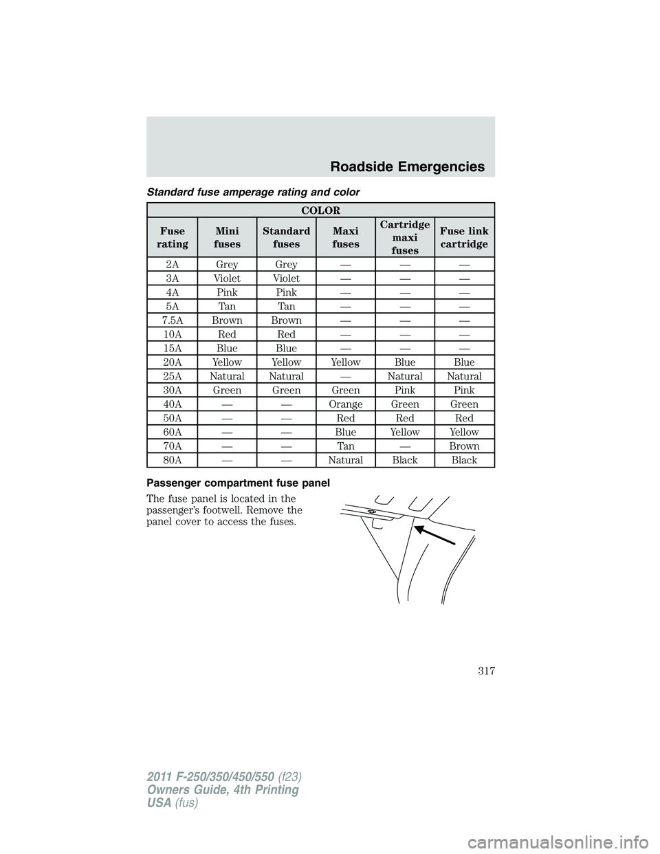 FORD F450 2011 Owners Manual Standard fuse amperage rating and color
COLOR
Fuse
rating Mini
fuses Standard
fuses Maxi
fuses Cartridge
maxi
fuses Fuse link
cartridge
2A Grey Grey — — —
3A Violet Violet — — —
4A Pink Pi FORD F450 2011 Owners Manual Standard fuse amperage rating and color
COLOR
Fuse
rating Mini
fuses Standard
fuses Maxi
fuses Cartridge
maxi
fuses Fuse link
cartridge
2A Grey Grey — — —
3A Violet Violet — — —
4A Pink Pi