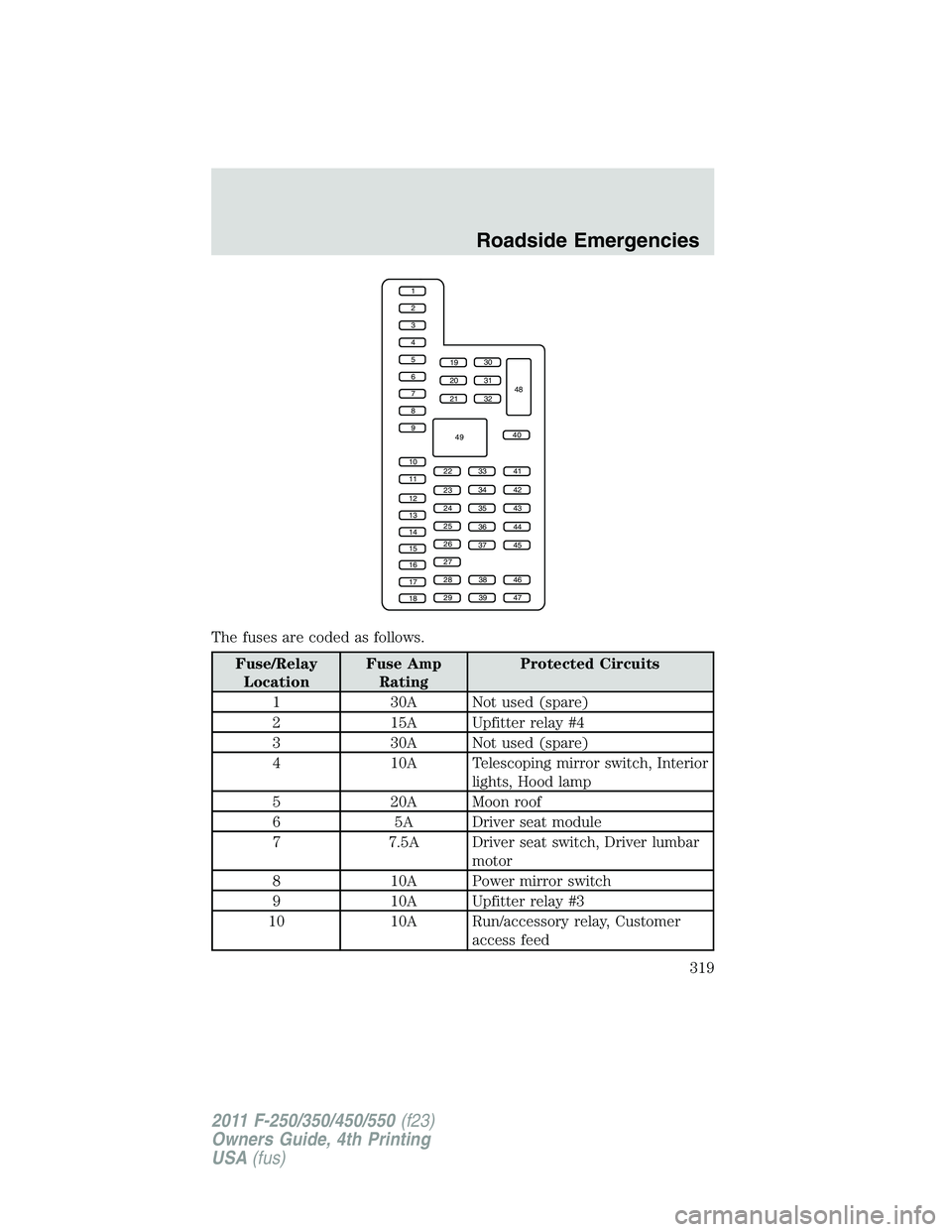 FORD F450 2011 Owners Manual The fuses are coded as follows.
Fuse/Relay
Location Fuse Amp
Rating Protected Circuits
1 30A Not used (spare)
2 15A Upfitter relay #4
3 30A Not used (spare)
4 10A Telescoping mirror switch, Interior
l FORD F450 2011 Owners Manual The fuses are coded as follows.
Fuse/Relay
Location Fuse Amp
Rating Protected Circuits
1 30A Not used (spare)
2 15A Upfitter relay #4
3 30A Not used (spare)
4 10A Telescoping mirror switch, Interior
l