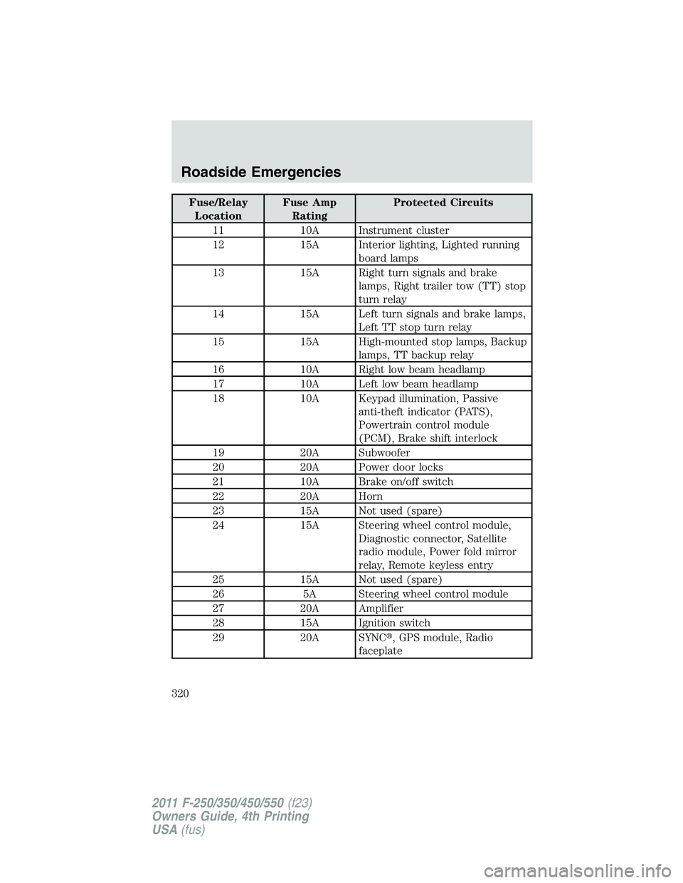 FORD F450 2011 Owners Manual Fuse/Relay
Location Fuse Amp
Rating Protected Circuits
11 10A Instrument cluster
12 15A Interior lighting, Lighted running
board lamps
13 15A Right turn signals and brake
lamps, Right trailer tow (TT) FORD F450 2011 Owners Manual Fuse/Relay
Location Fuse Amp
Rating Protected Circuits
11 10A Instrument cluster
12 15A Interior lighting, Lighted running
board lamps
13 15A Right turn signals and brake
lamps, Right trailer tow (TT)