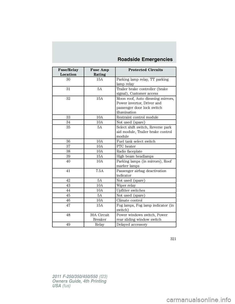 FORD F450 2011 Owners Manual Fuse/Relay
Location Fuse Amp
Rating Protected Circuits
30 15A Parking lamp relay, TT parking
lamp relay
31 5A Trailer brake controller (brake
signal), Customer access
32 15A Moon roof, Auto dimming mi FORD F450 2011 Owners Manual Fuse/Relay
Location Fuse Amp
Rating Protected Circuits
30 15A Parking lamp relay, TT parking
lamp relay
31 5A Trailer brake controller (brake
signal), Customer access
32 15A Moon roof, Auto dimming mi