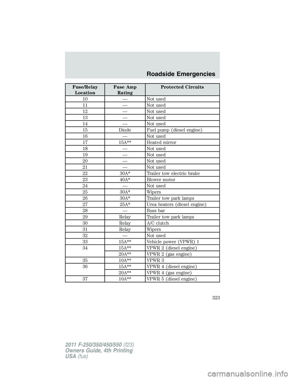 FORD F450 2011 Owners Manual Fuse/Relay
Location Fuse Amp
Rating Protected Circuits
10 — Not used
11 — Not used
12 — Not used
13 — Not used
14 — Not used
15 Diode Fuel pump (diesel engine)
16 — Not used
17 15A** Heate FORD F450 2011 Owners Manual Fuse/Relay
Location Fuse Amp
Rating Protected Circuits
10 — Not used
11 — Not used
12 — Not used
13 — Not used
14 — Not used
15 Diode Fuel pump (diesel engine)
16 — Not used
17 15A** Heate