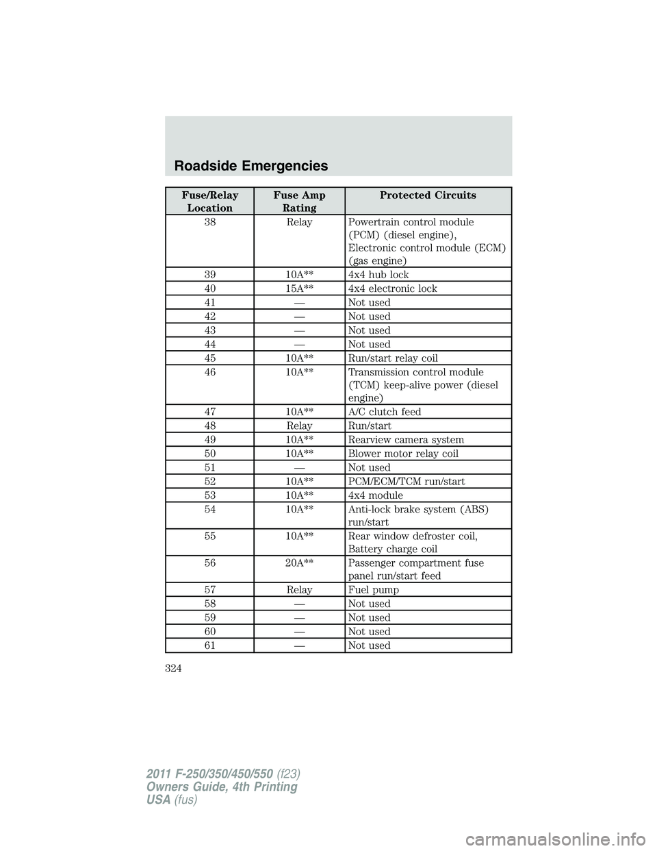 FORD F450 2011 Owners Manual Fuse/Relay
Location Fuse Amp
Rating Protected Circuits
38 Relay Powertrain control module
(PCM) (diesel engine),
Electronic control module (ECM)
(gas engine)
39 10A** 4x4 hub lock
40 15A** 4x4 electro FORD F450 2011 Owners Manual Fuse/Relay
Location Fuse Amp
Rating Protected Circuits
38 Relay Powertrain control module
(PCM) (diesel engine),
Electronic control module (ECM)
(gas engine)
39 10A** 4x4 hub lock
40 15A** 4x4 electro