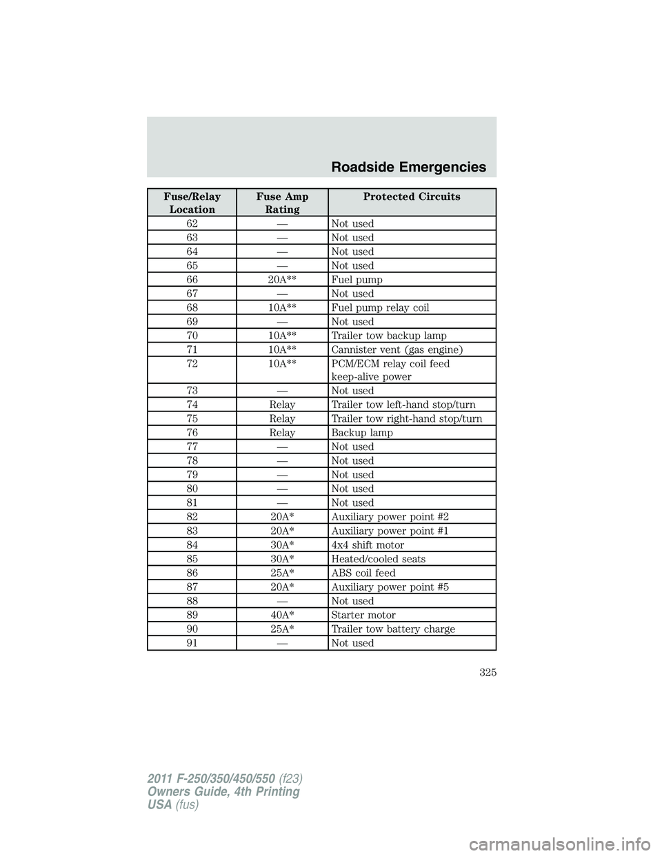 FORD F450 2011 Owners Manual Fuse/Relay
Location Fuse Amp
Rating Protected Circuits
62 — Not used
63 — Not used
64 — Not used
65 — Not used
66 20A** Fuel pump
67 — Not used
68 10A** Fuel pump relay coil
69 — Not used
FORD F450 2011 Owners Manual Fuse/Relay
Location Fuse Amp
Rating Protected Circuits
62 — Not used
63 — Not used
64 — Not used
65 — Not used
66 20A** Fuel pump
67 — Not used
68 10A** Fuel pump relay coil
69 — Not used