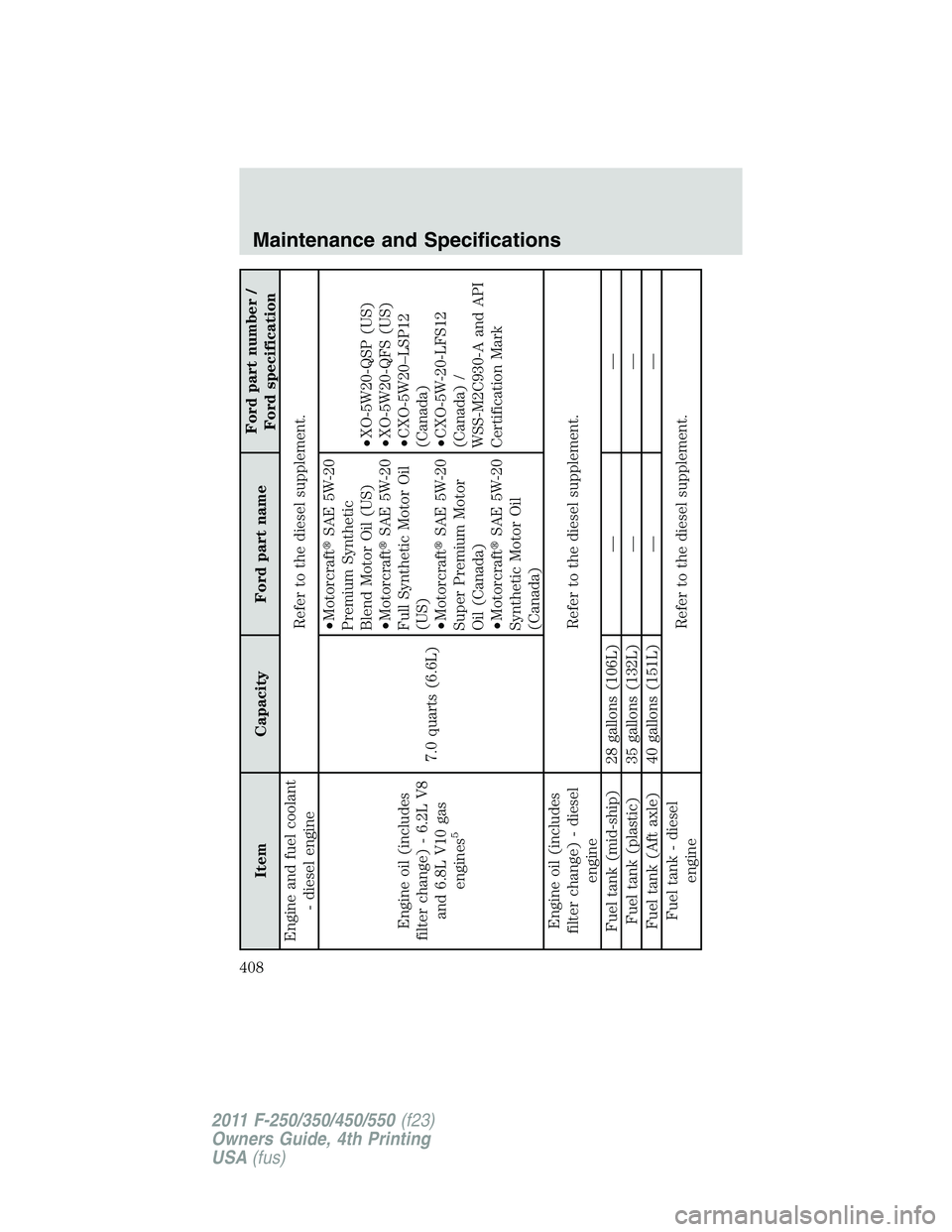 FORD F450 2011  Owners Manual Item Capacity Ford part name Ford part number /
Ford specification
Engine and fuel coolant
- diesel engine Refer to the diesel supplement.
Engine oil (includes
filter change) - 6.2L V8
and 6.8L V10 ga