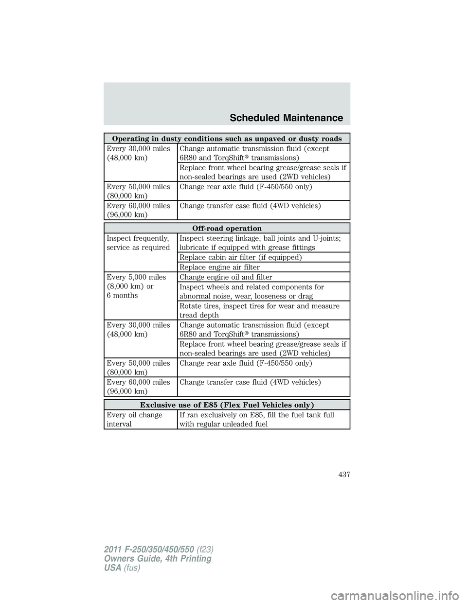 FORD F450 2011  Owners Manual Operating in dusty conditions such as unpaved or dusty roads
Every 30,000 miles
(48,000 km) Change automatic transmission fluid (except
6R80 and TorqShift  transmissions)
Replace front wheel bearing 