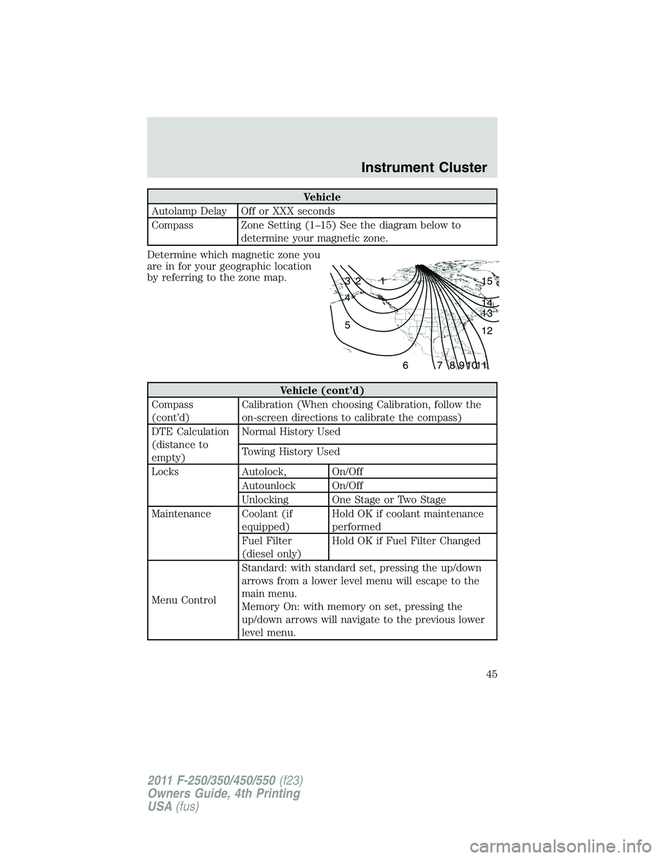 FORD F450 2011 Service Manual Vehicle
Autolamp Delay Off or XXX seconds
Compass Zone Setting (1–15) See the diagram below to
determine your magnetic zone.
Determine which magnetic zone you
are in for your geographic location
by FORD F450 2011 Service Manual Vehicle
Autolamp Delay Off or XXX seconds
Compass Zone Setting (1–15) See the diagram below to
determine your magnetic zone.
Determine which magnetic zone you
are in for your geographic location
by