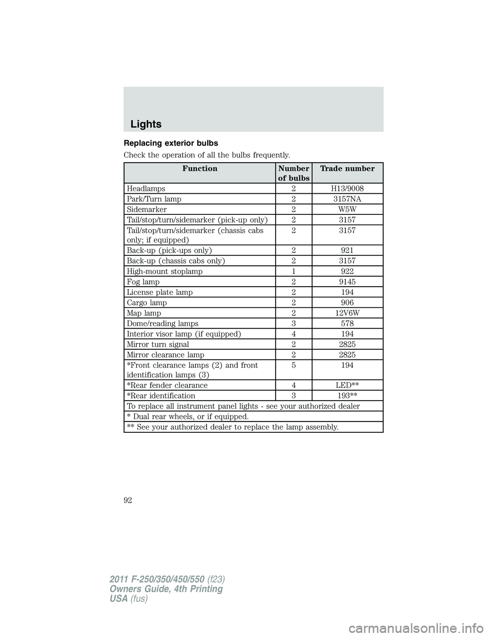 FORD F450 2011 Owners Manual Replacing exterior bulbs
Check the operation of all the bulbs frequently.
Function Number
of bulbs Trade number
Headlamps 2 H13/9008
Park/Turn lamp 2 3157NA
Sidemarker 2 W5W
Tail/stop/turn/sidemarker FORD F450 2011 Owners Manual Replacing exterior bulbs
Check the operation of all the bulbs frequently.
Function Number
of bulbs Trade number
Headlamps 2 H13/9008
Park/Turn lamp 2 3157NA
Sidemarker 2 W5W
Tail/stop/turn/sidemarker