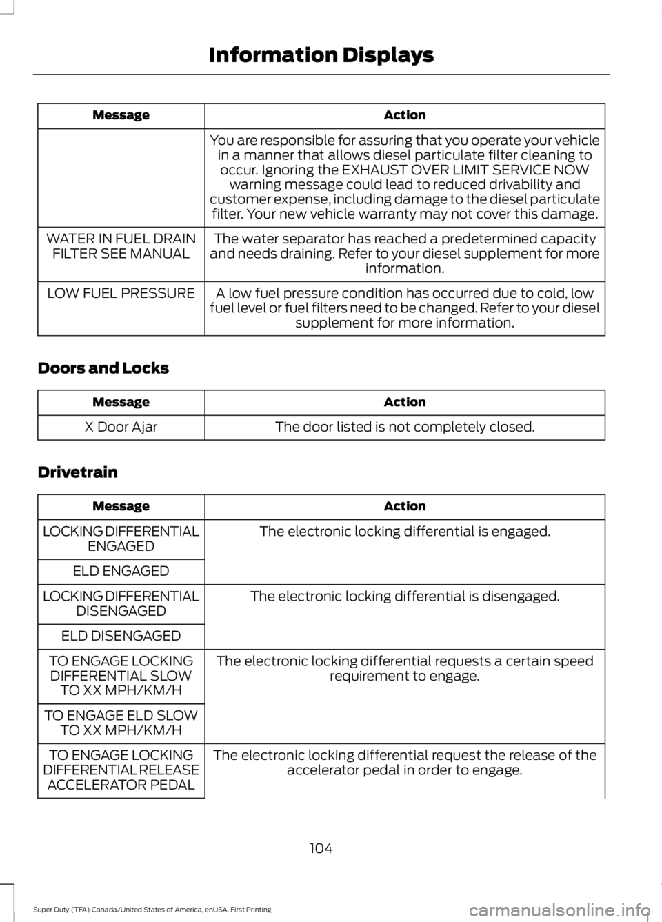 FORD F450 SUPER DUTY 2016  Owners Manual ActionMessage
You are responsible for assuring that you operate your vehiclein a manner that allows diesel particulate filter cleaning tooccur. Ignoring the EXHAUST OVER LIMIT SERVICE NOWwarning messa