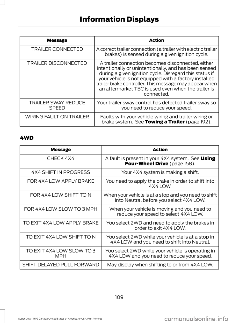 FORD F450 SUPER DUTY 2016  Owners Manual ActionMessage
A correct trailer connection (a trailer with electric trailerbrakes) is sensed during a given ignition cycle.TRAILER CONNECTED
A trailer connection becomes disconnected, eitherintentiona