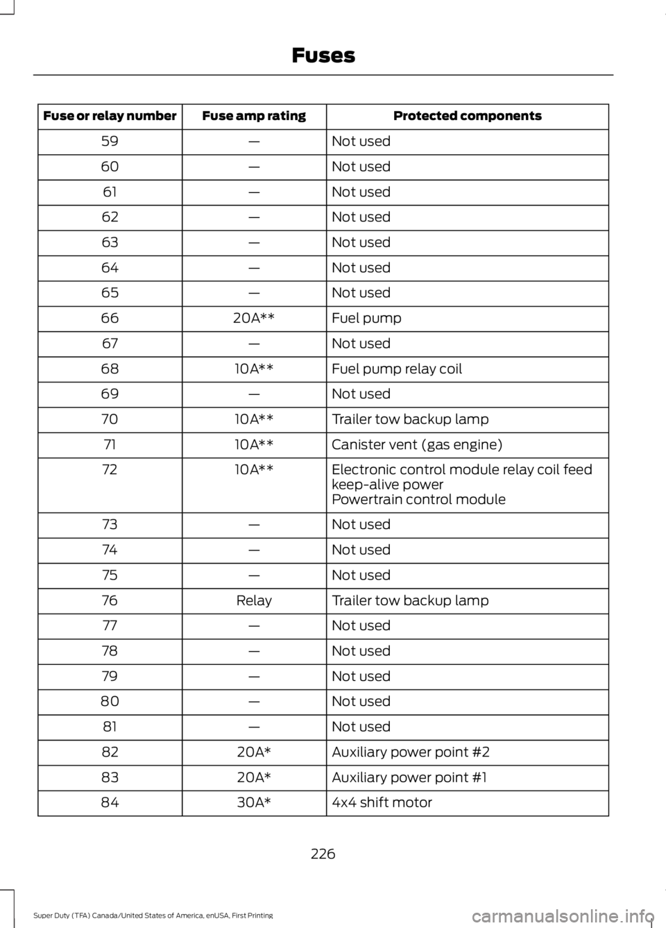 FORD F450 SUPER DUTY 2016  Owners Manual Protected componentsFuse amp ratingFuse or relay number
Not used—59
Not used—60
Not used—61
Not used—62
Not used—63
Not used—64
Not used—65
Fuel pump20A**66
Not used—67
Fuel pump relay