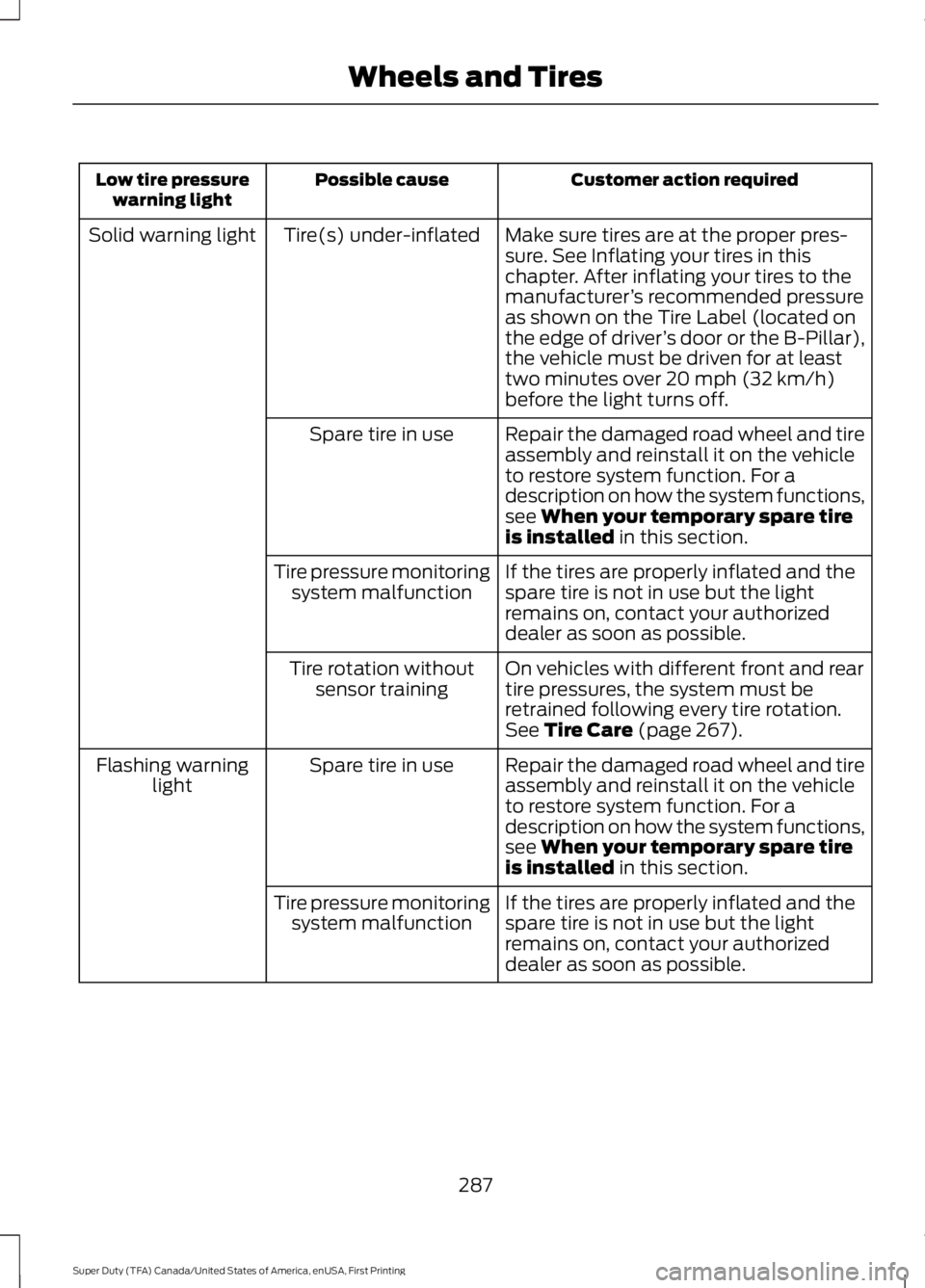 FORD F450 SUPER DUTY 2016  Owners Manual Customer action requiredPossible causeLow tire pressurewarning light
Make sure tires are at the proper pres-sure. See Inflating your tires in thischapter. After inflating your tires to themanufacturer