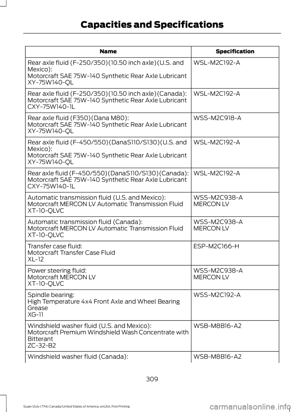 FORD F450 SUPER DUTY 2016 Owners Manual SpecificationName
WSL-M2C192-ARear axle fluid (F-250/350)(10.50 inch axle)(U.S. andMexico):Motorcraft SAE 75W-140 Synthetic Rear Axle LubricantXY-75W140-QL
WSL-M2C192-ARear axle fluid (F-250/350)(10.5 FORD F450 SUPER DUTY 2016 Owners Manual SpecificationName
WSL-M2C192-ARear axle fluid (F-250/350)(10.50 inch axle)(U.S. andMexico):Motorcraft SAE 75W-140 Synthetic Rear Axle LubricantXY-75W140-QL
WSL-M2C192-ARear axle fluid (F-250/350)(10.5