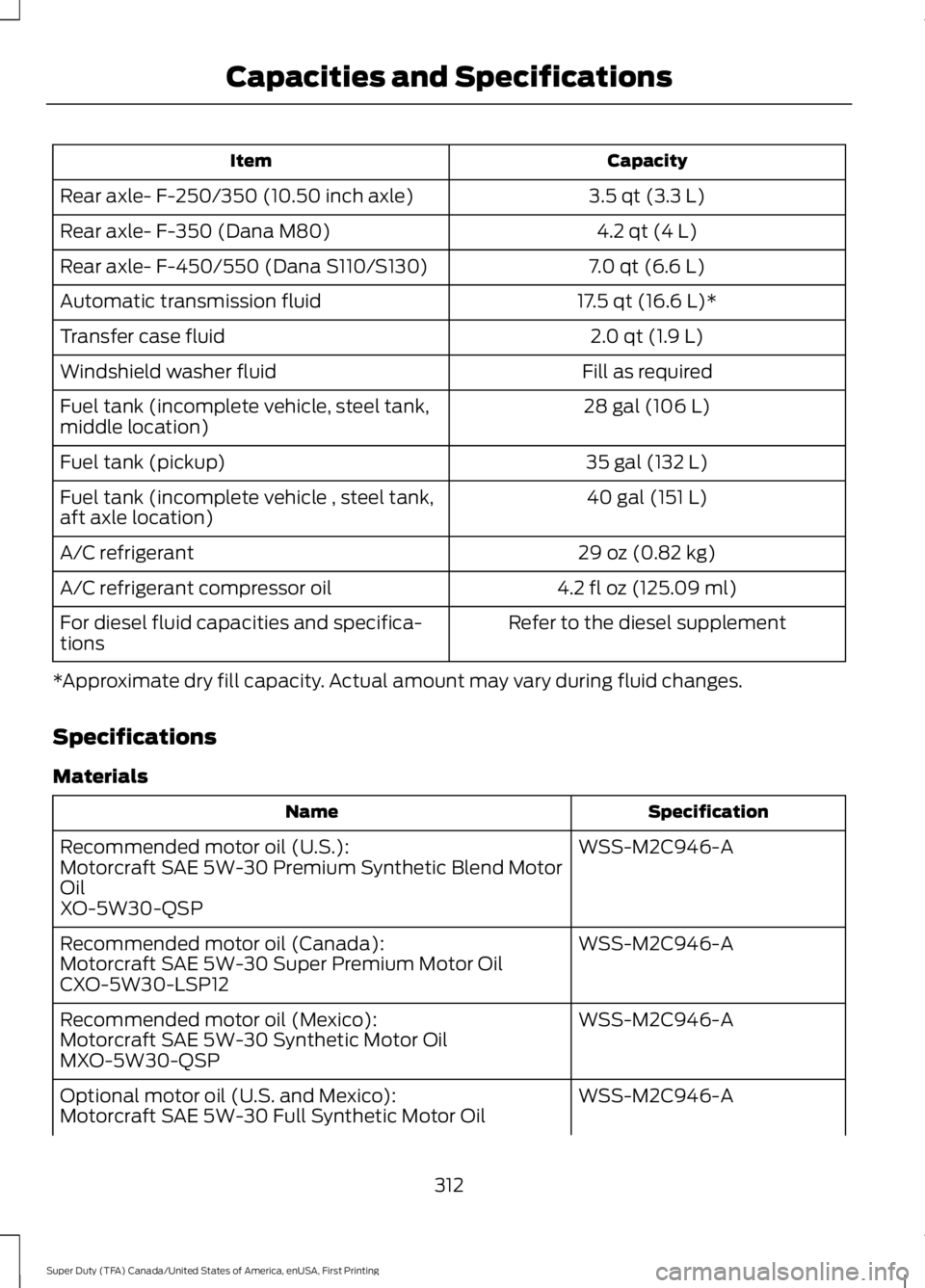 FORD F450 SUPER DUTY 2016 Owners Manual CapacityItem
3.5 qt (3.3 L)Rear axle- F-250/350 (10.50 inch axle)
4.2 qt (4 L)Rear axle- F-350 (Dana M80)
7.0 qt (6.6 L)Rear axle- F-450/550 (Dana S110/S130)
17.5 qt (16.6 L)*Automatic transmission fl FORD F450 SUPER DUTY 2016 Owners Manual CapacityItem
3.5 qt (3.3 L)Rear axle- F-250/350 (10.50 inch axle)
4.2 qt (4 L)Rear axle- F-350 (Dana M80)
7.0 qt (6.6 L)Rear axle- F-450/550 (Dana S110/S130)
17.5 qt (16.6 L)*Automatic transmission fl