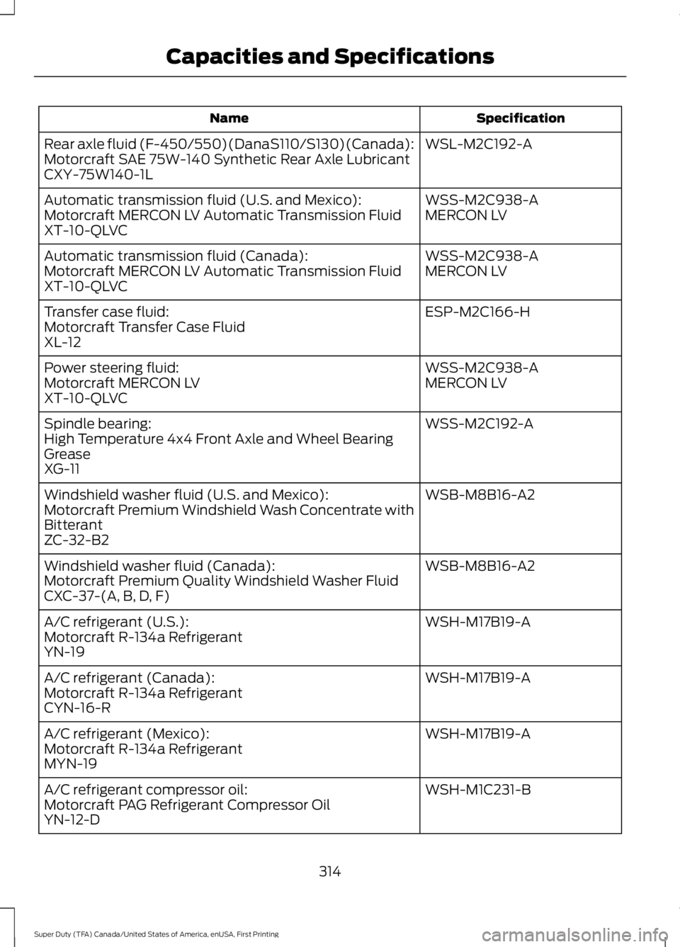 FORD F450 SUPER DUTY 2016 Owners Manual SpecificationName
WSL-M2C192-ARear axle fluid (F-450/550)(DanaS110/S130)(Canada):Motorcraft SAE 75W-140 Synthetic Rear Axle LubricantCXY-75W140-1L
WSS-M2C938-AAutomatic transmission fluid (U.S. and Me FORD F450 SUPER DUTY 2016 Owners Manual SpecificationName
WSL-M2C192-ARear axle fluid (F-450/550)(DanaS110/S130)(Canada):Motorcraft SAE 75W-140 Synthetic Rear Axle LubricantCXY-75W140-1L
WSS-M2C938-AAutomatic transmission fluid (U.S. and Me