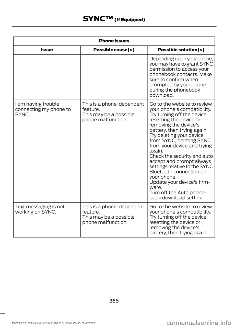 FORD F450 SUPER DUTY 2016 Owners Manual Phone issues
Possible solution(s)Possible cause(s)Issue
Depending upon your phone,you may have to grant SYNCpermission to access yourphonebook contacts. Makesure to confirm whenprompted by your phoned FORD F450 SUPER DUTY 2016 Owners Manual Phone issues
Possible solution(s)Possible cause(s)Issue
Depending upon your phone,you may have to grant SYNCpermission to access yourphonebook contacts. Makesure to confirm whenprompted by your phoned