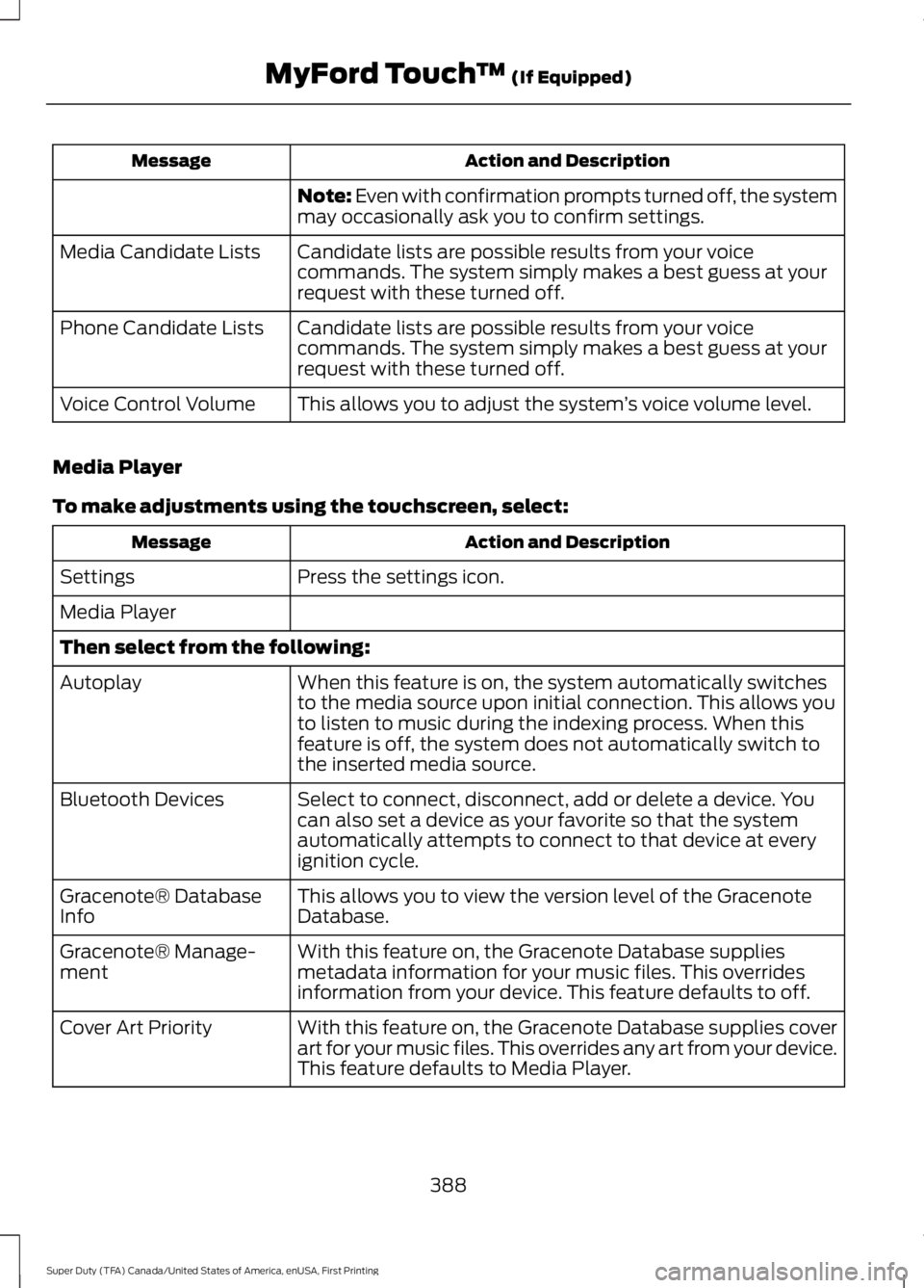 FORD F450 SUPER DUTY 2016  Owners Manual Action and DescriptionMessage
Note: Even with confirmation prompts turned off, the systemmay occasionally ask you to confirm settings.
Candidate lists are possible results from your voicecommands. The