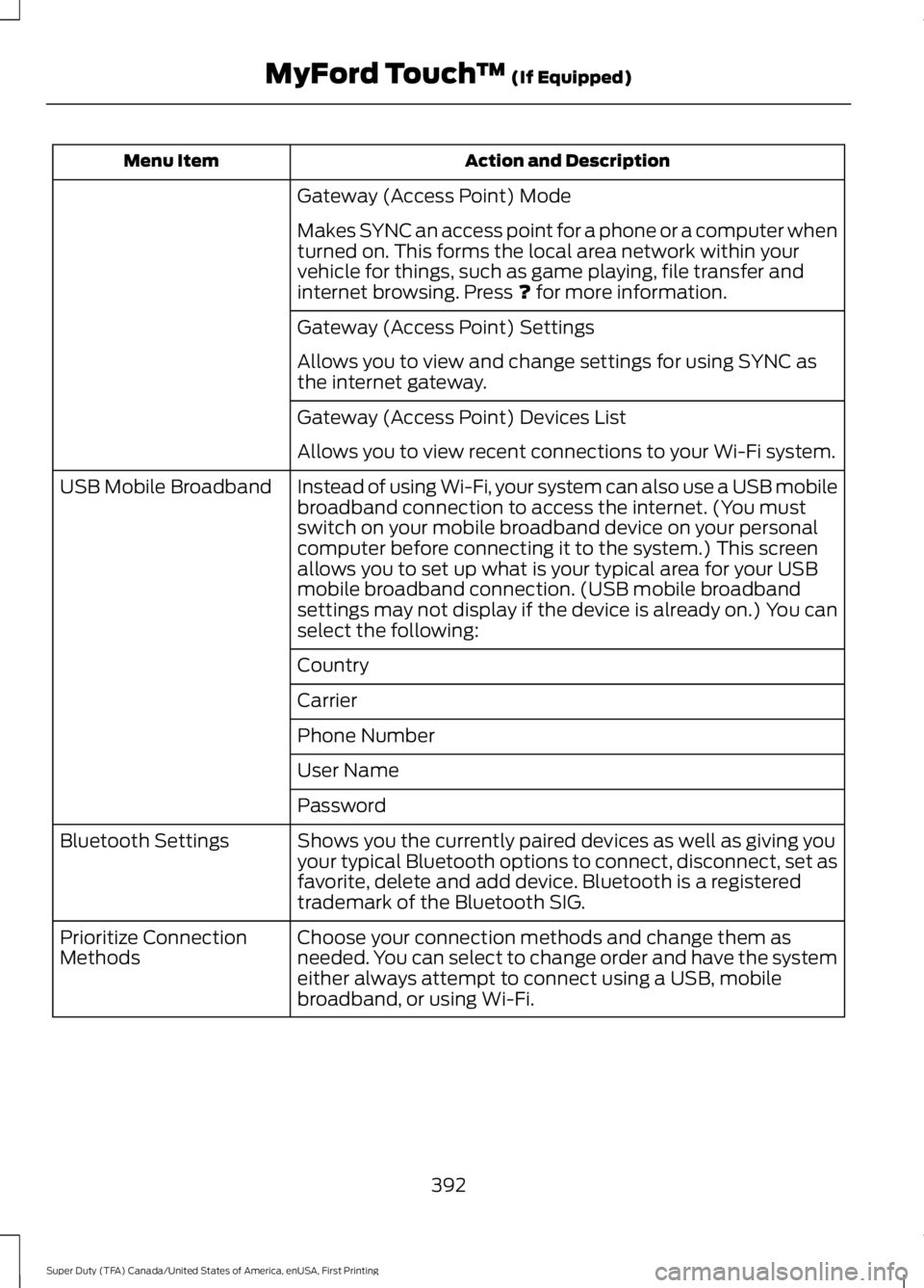 FORD F450 SUPER DUTY 2016  Owners Manual Action and DescriptionMenu Item
Gateway (Access Point) Mode
Makes SYNC an access point for a phone or a computer whenturned on. This forms the local area network within yourvehicle for things, such as