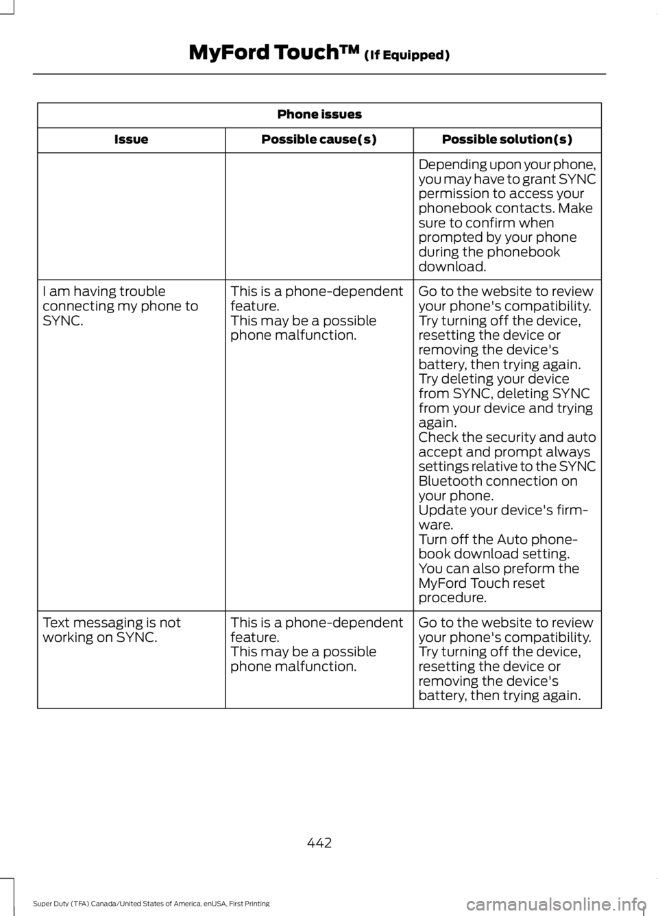 FORD F450 SUPER DUTY 2016 Owners Manual Phone issues
Possible solution(s)Possible cause(s)Issue
Depending upon your phone,you may have to grant SYNCpermission to access yourphonebook contacts. Makesure to confirm whenprompted by your phoned FORD F450 SUPER DUTY 2016 Owners Manual Phone issues
Possible solution(s)Possible cause(s)Issue
Depending upon your phone,you may have to grant SYNCpermission to access yourphonebook contacts. Makesure to confirm whenprompted by your phoned