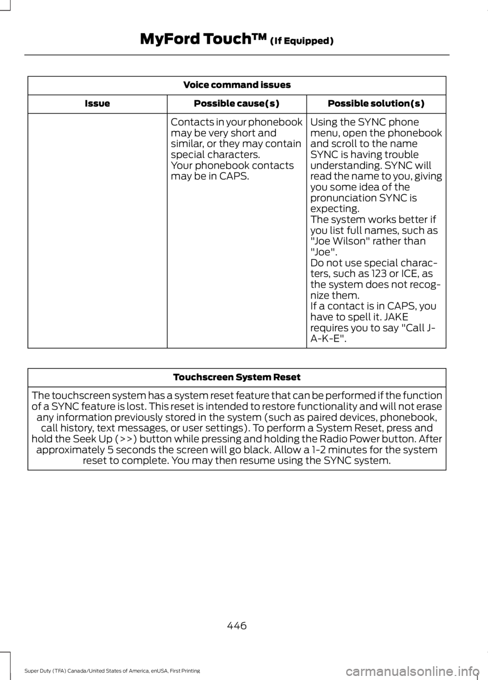 FORD F450 SUPER DUTY 2016 Owners Manual Voice command issues
Possible solution(s)Possible cause(s)Issue
Contacts in your phonebookmay be very short andsimilar, or they may containspecial characters.
Using the SYNC phonemenu, open the phoneb FORD F450 SUPER DUTY 2016 Owners Manual Voice command issues
Possible solution(s)Possible cause(s)Issue
Contacts in your phonebookmay be very short andsimilar, or they may containspecial characters.
Using the SYNC phonemenu, open the phoneb