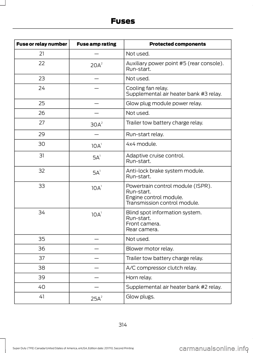 FORD F450 SUPER DUTY 2017  Owners Manual Protected componentsFuse amp ratingFuse or relay number
Not used.—21
Auxiliary power point #5 (rear console).20A222Run-start.
Not used.—23
Cooling fan relay.—24Supplemental air heater bank #3 re