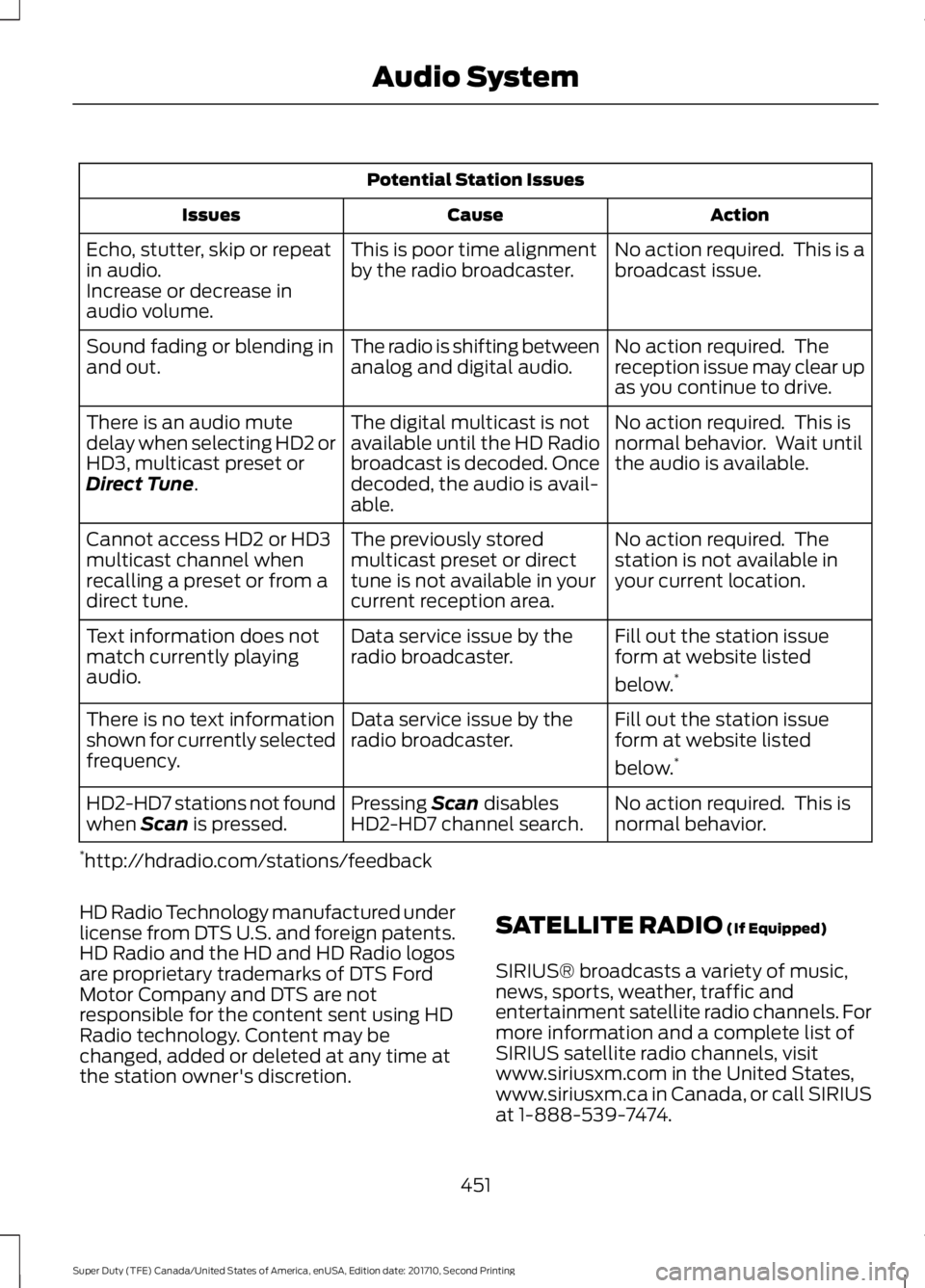 FORD F450 SUPER DUTY 2017  Owners Manual Potential Station Issues
ActionCauseIssues
No action required.  This is abroadcast issue.This is poor time alignmentby the radio broadcaster.Echo, stutter, skip or repeatin audio.Increase or decrease 