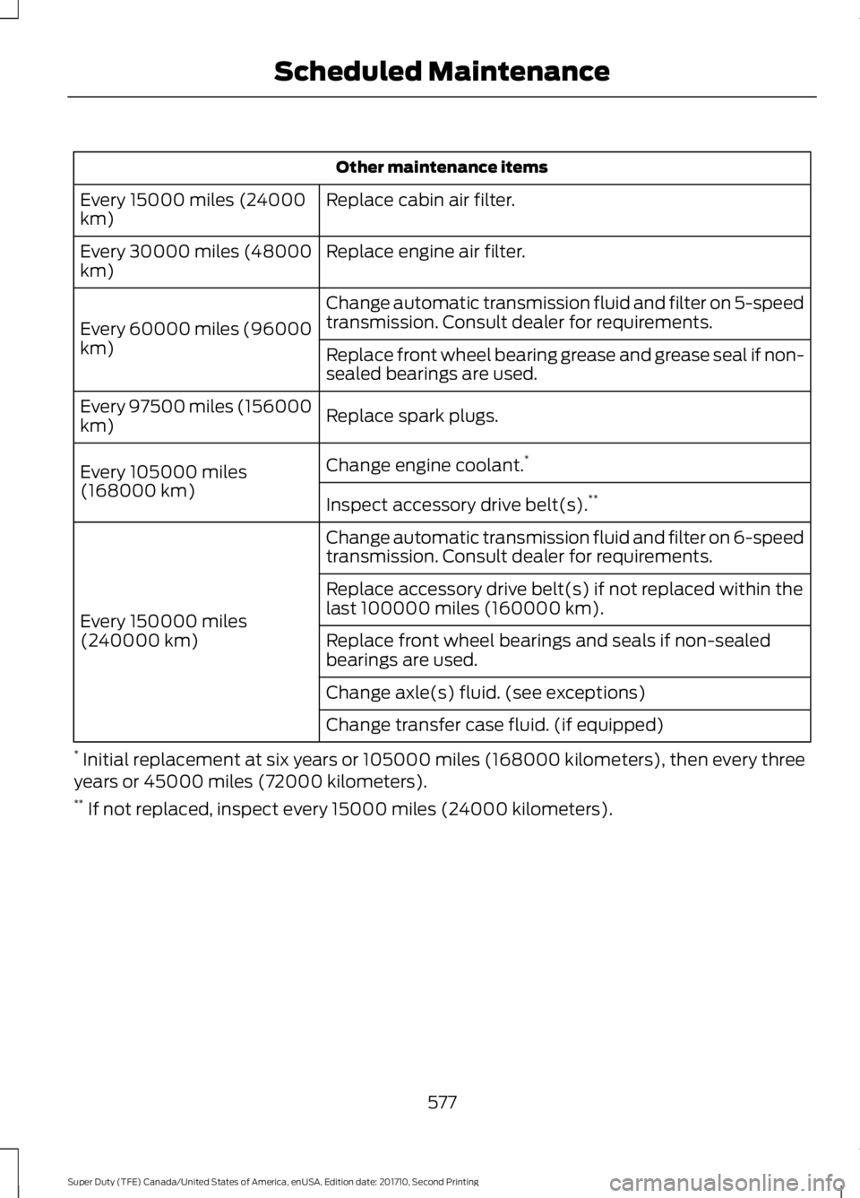 FORD F450 SUPER DUTY 2017 Owners Manual Other maintenance items
Replace cabin air filter.Every 15000 miles (24000km)
Replace engine air filter.Every 30000 miles (48000km)
Change automatic transmission fluid and filter on 5-speedtransmission FORD F450 SUPER DUTY 2017 Owners Manual Other maintenance items
Replace cabin air filter.Every 15000 miles (24000km)
Replace engine air filter.Every 30000 miles (48000km)
Change automatic transmission fluid and filter on 5-speedtransmission