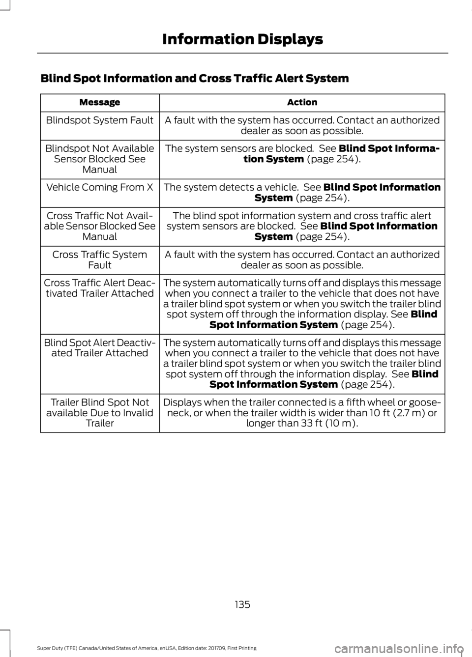 FORD F450 SUPER DUTY 2018  Owners Manual Blind Spot Information and Cross Traffic Alert System
Action
Message
A fault with the system has occurred. Contact an authorizeddealer as soon as possible.
Blindspot System Fault
The system sensors ar