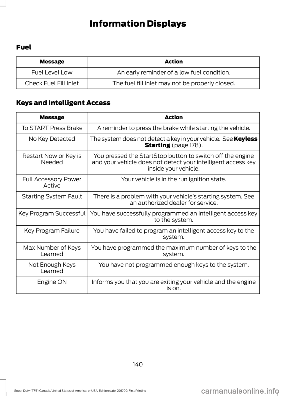FORD F450 SUPER DUTY 2018  Owners Manual Fuel
Action
Message
An early reminder of a low fuel condition.
Fuel Level Low
The fuel fill inlet may not be properly closed.
Check Fuel Fill Inlet
Keys and Intelligent Access Action
Message
A reminde