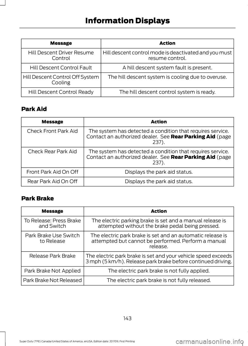 FORD F450 SUPER DUTY 2018  Owners Manual Action
Message
Hill descent control mode is deactivated and you mustresume control.
Hill Descent Driver Resume
Control
A hill descent system fault is present.
Hill Descent Control Fault
The hill desce