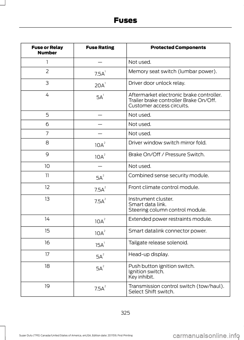 FORD F450 SUPER DUTY 2018  Owners Manual Protected Components
Fuse Rating
Fuse or Relay
Number
Not used.
—
1
Memory seat switch (lumbar power).
7.5A 1
2
Driver door unlock relay.
20A 1
3
Aftermarket electronic brake controller.
5A 1
4
Trai