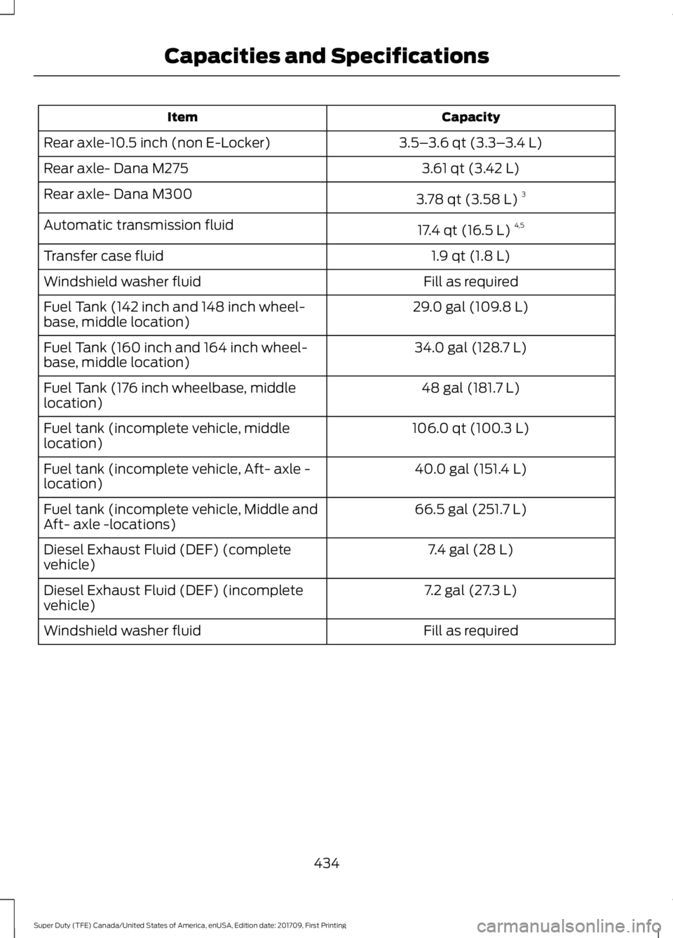 FORD F450 SUPER DUTY 2018  Owners Manual Capacity
Item
3.5–3.6 qt (3.3– 3.4 L)
Rear axle-10.5 inch (non E-Locker)
3.61 qt (3.42 L)
Rear axle- Dana M275
3.78 qt (3.58 L)3
Rear axle- Dana M300
17.4 qt (16.5 L)4,5
Automatic transmission flu