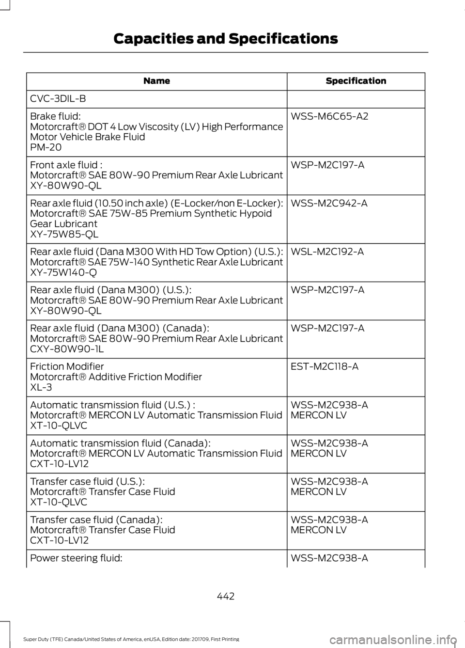 FORD F450 SUPER DUTY 2018 Owners Manual Specification
Name
CVC-3DIL-B WSS-M6C65-A2
Brake fluid:
Motorcraft® DOT 4 Low Viscosity (LV) High Performance
Motor Vehicle Brake Fluid
PM-20
WSP-M2C197-A
Front axle fluid :
Motorcraft® SAE 80W-90 P FORD F450 SUPER DUTY 2018 Owners Manual Specification
Name
CVC-3DIL-B WSS-M6C65-A2
Brake fluid:
Motorcraft® DOT 4 Low Viscosity (LV) High Performance
Motor Vehicle Brake Fluid
PM-20
WSP-M2C197-A
Front axle fluid :
Motorcraft® SAE 80W-90 P
