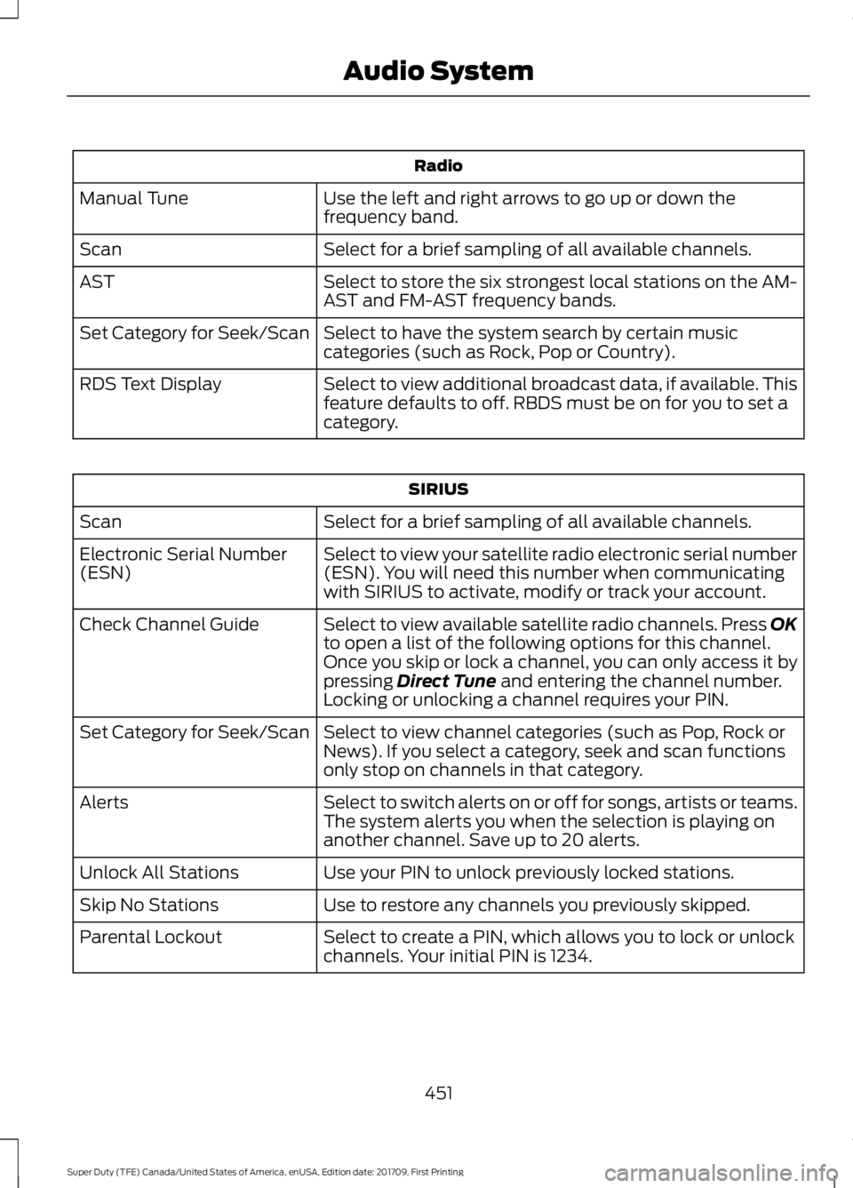 FORD F450 SUPER DUTY 2018 Owners Manual Radio
Use the left and right arrows to go up or down the
frequency band.
Manual Tune
Select for a brief sampling of all available channels.
Scan
Select to store the six strongest local stations on the FORD F450 SUPER DUTY 2018 Owners Manual Radio
Use the left and right arrows to go up or down the
frequency band.
Manual Tune
Select for a brief sampling of all available channels.
Scan
Select to store the six strongest local stations on the